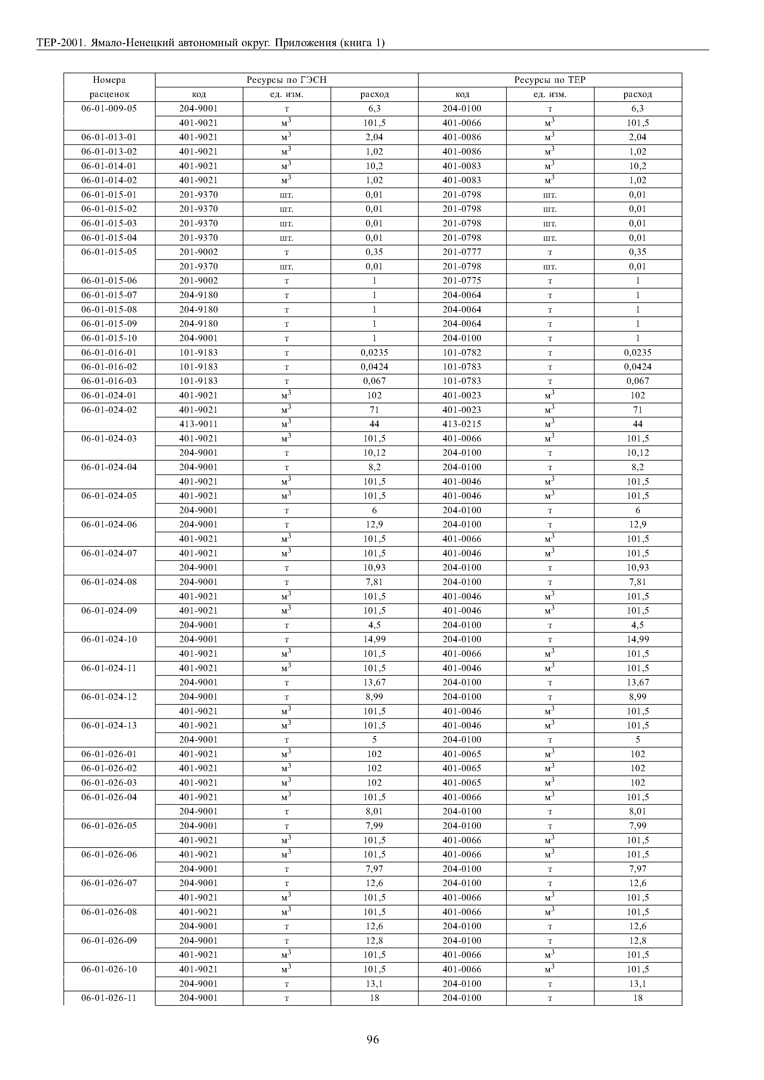 ТЕР Ямало-Ненецкий автономный округ 81-02-Пр-2001