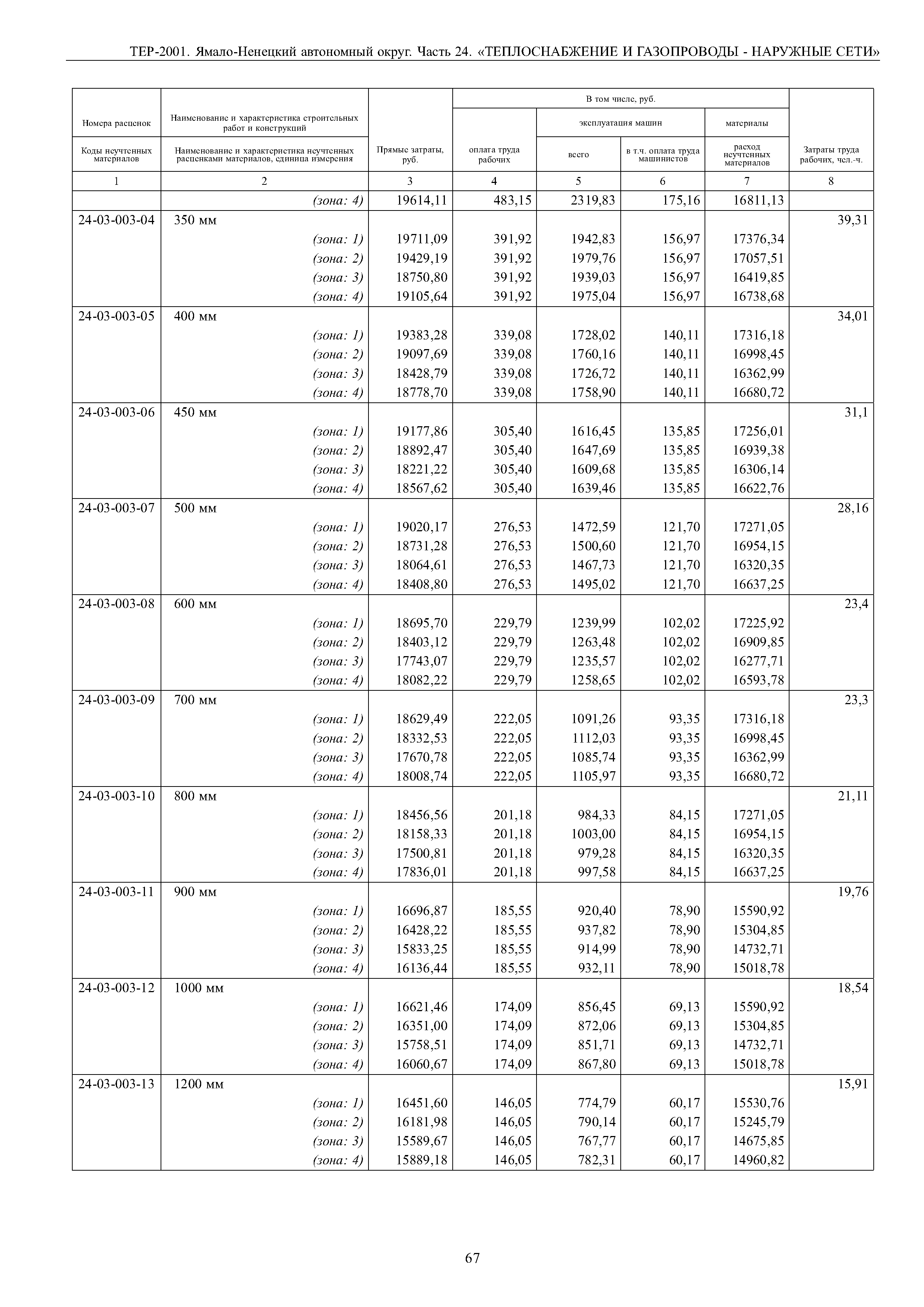 ТЕР Ямало-Ненецкий автономный округ 24-2001