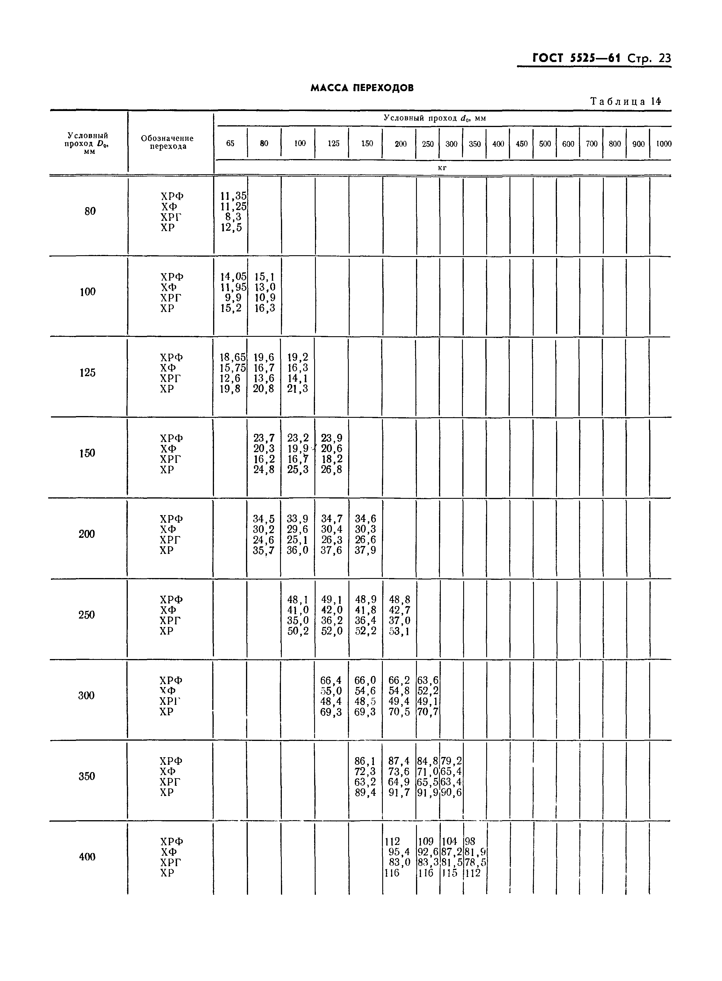 ГОСТ 5525-61