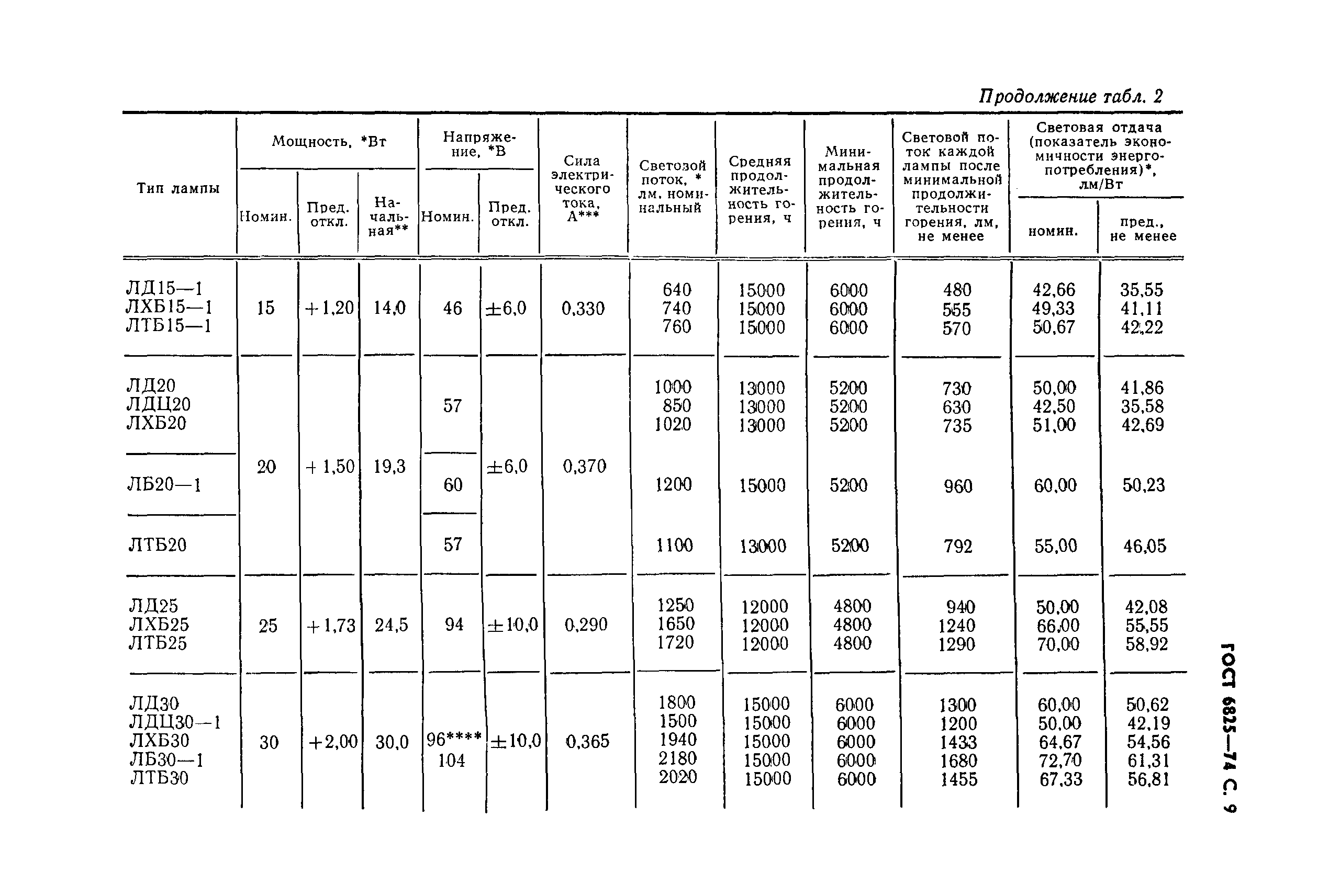 ГОСТ 6825-74