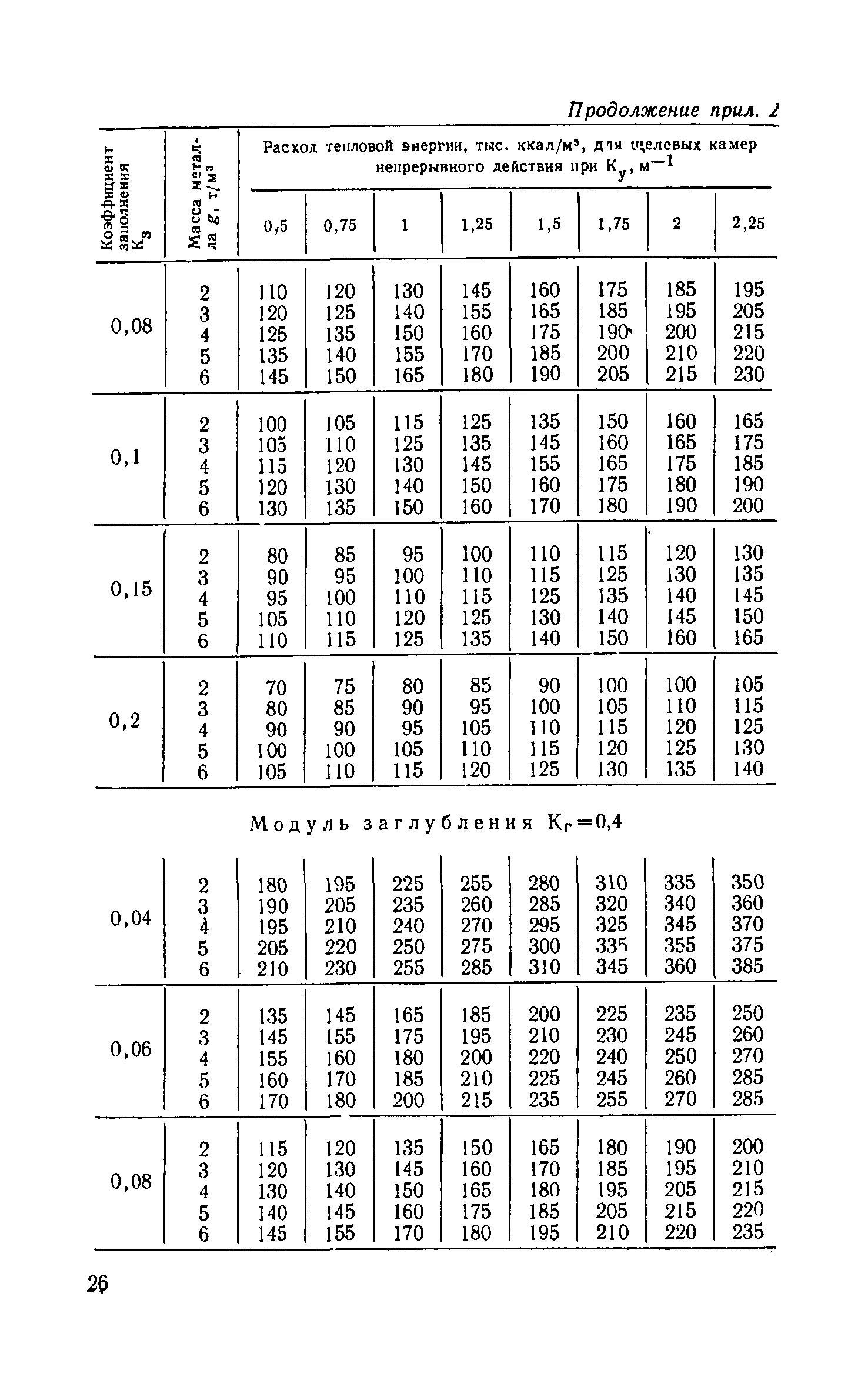 СН 513-79