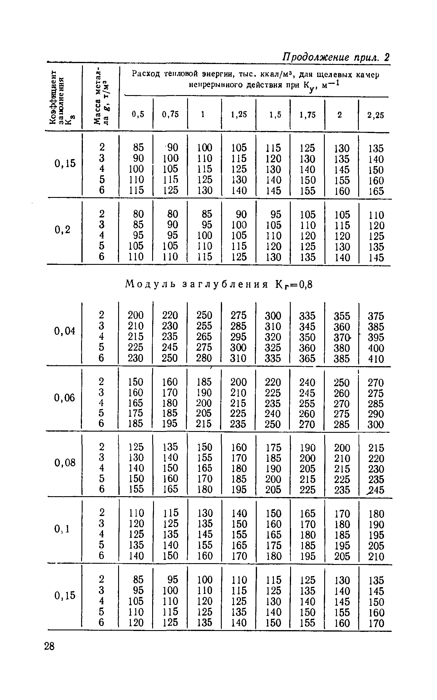 СН 513-79