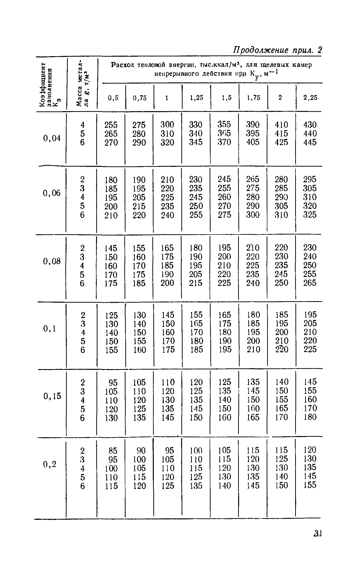 СН 513-79