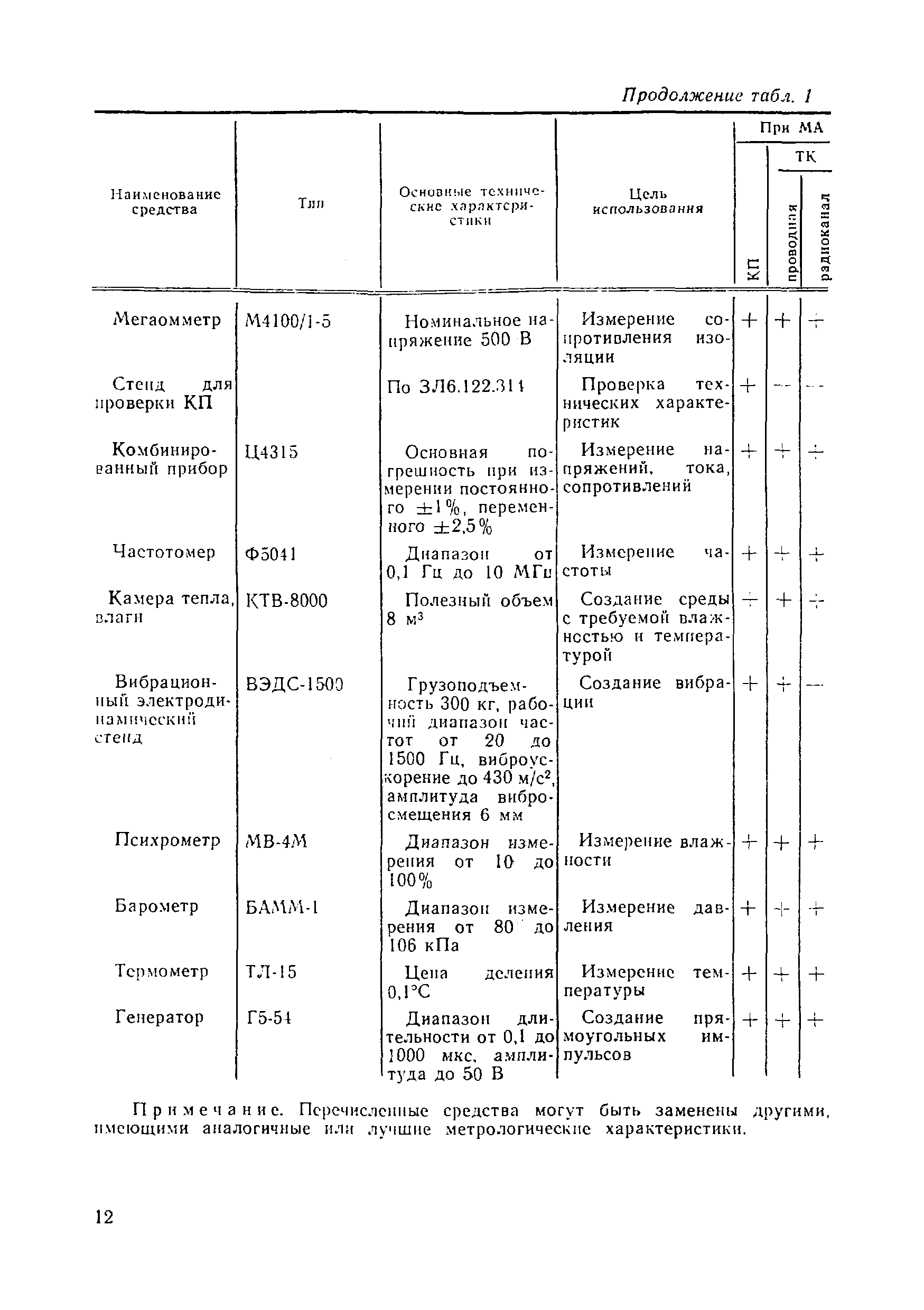 МИ 1862-88