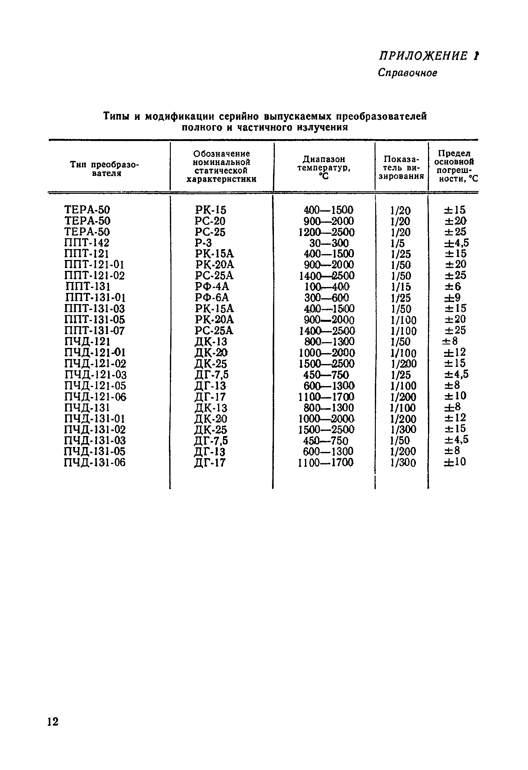 МИ 1200-86