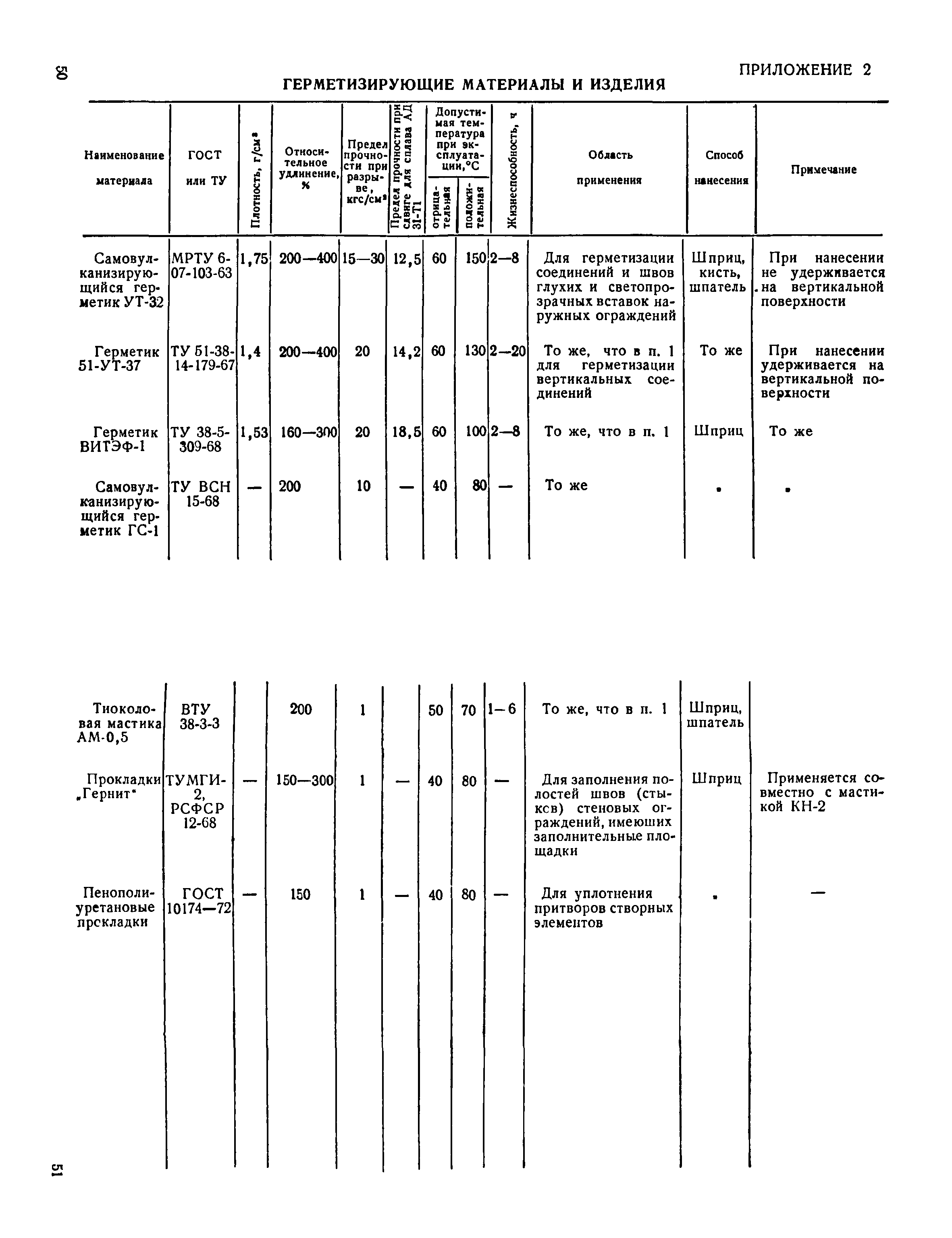 ВСН 18-73/Госгражданстрой