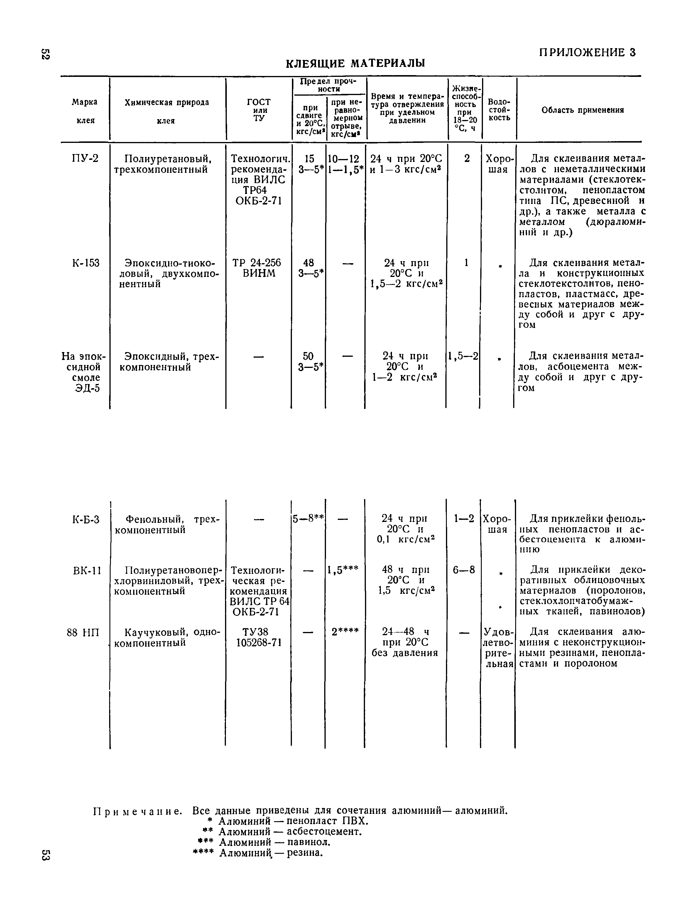 ВСН 18-73/Госгражданстрой