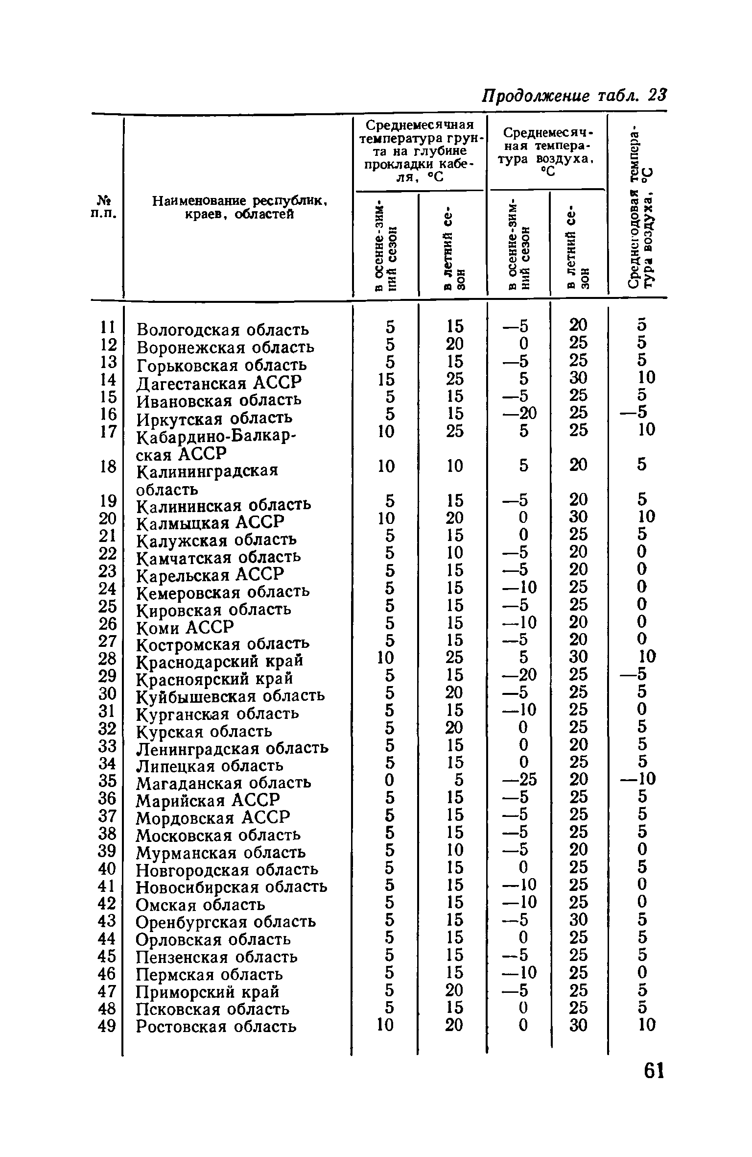 Пособие к ВСН 97-83