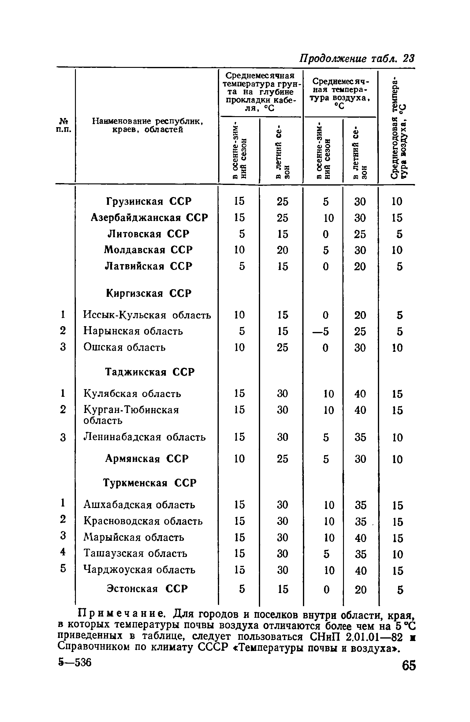 Пособие к ВСН 97-83