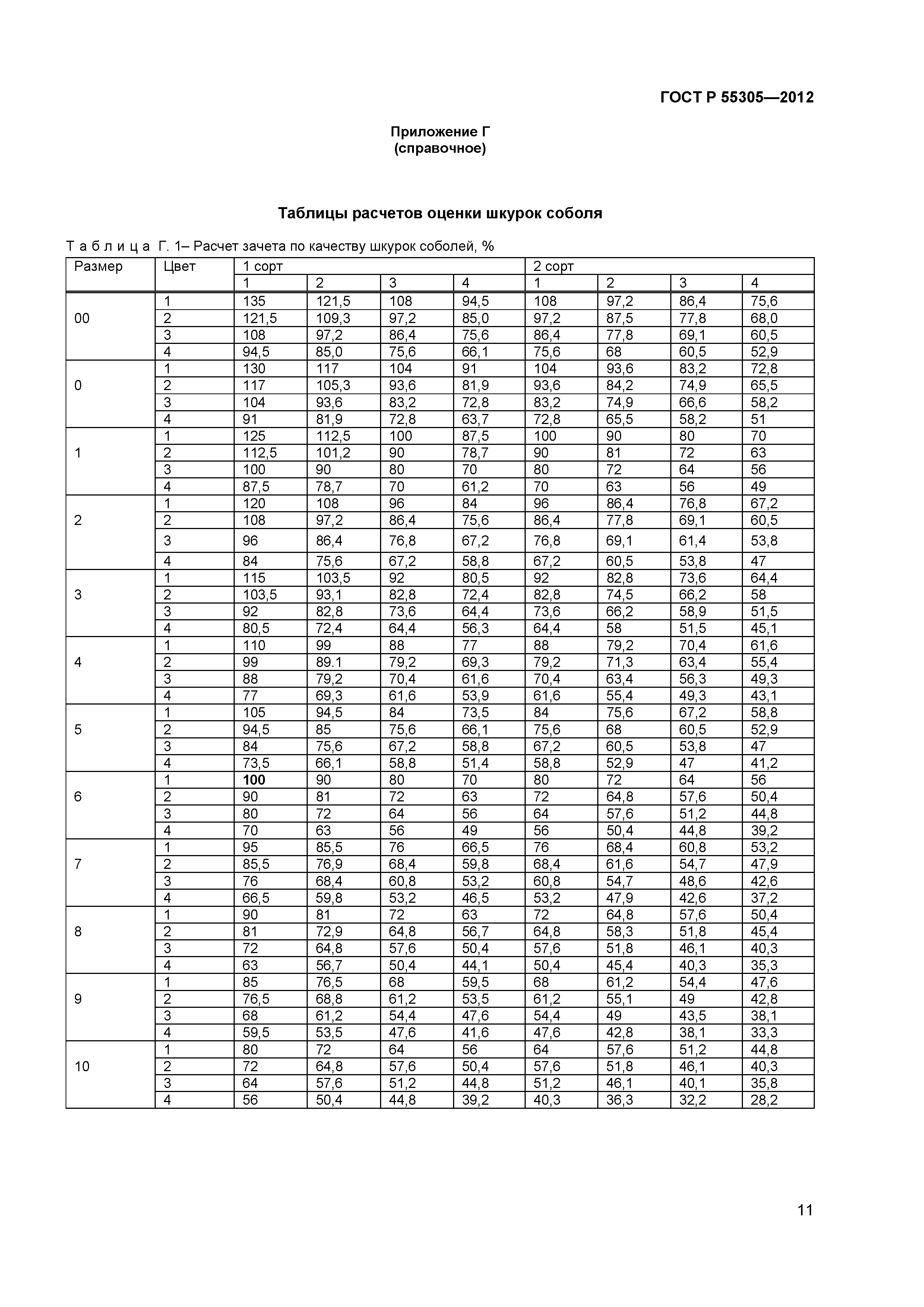 ГОСТ Р 55305-2012