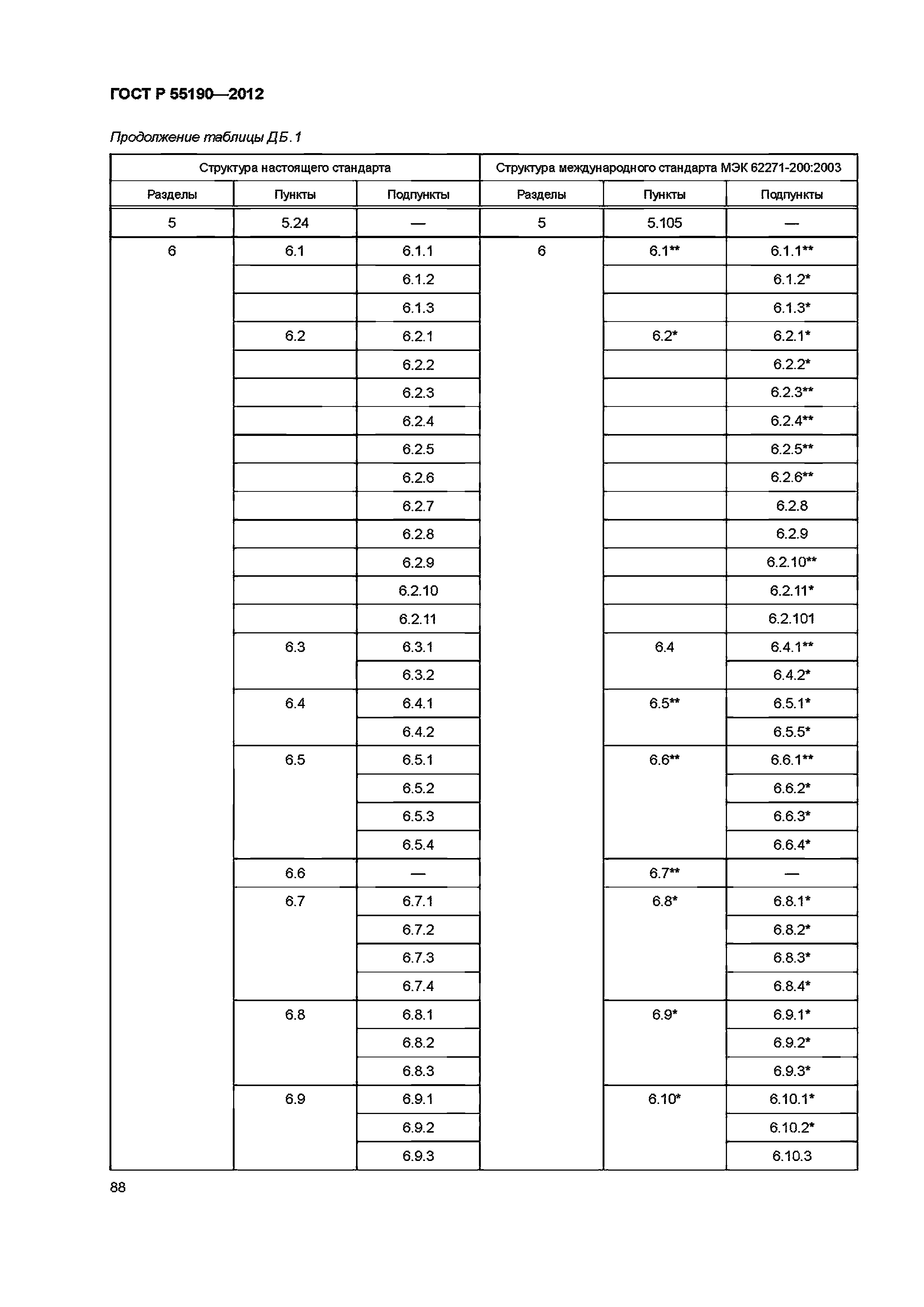 ГОСТ Р 55190-2012