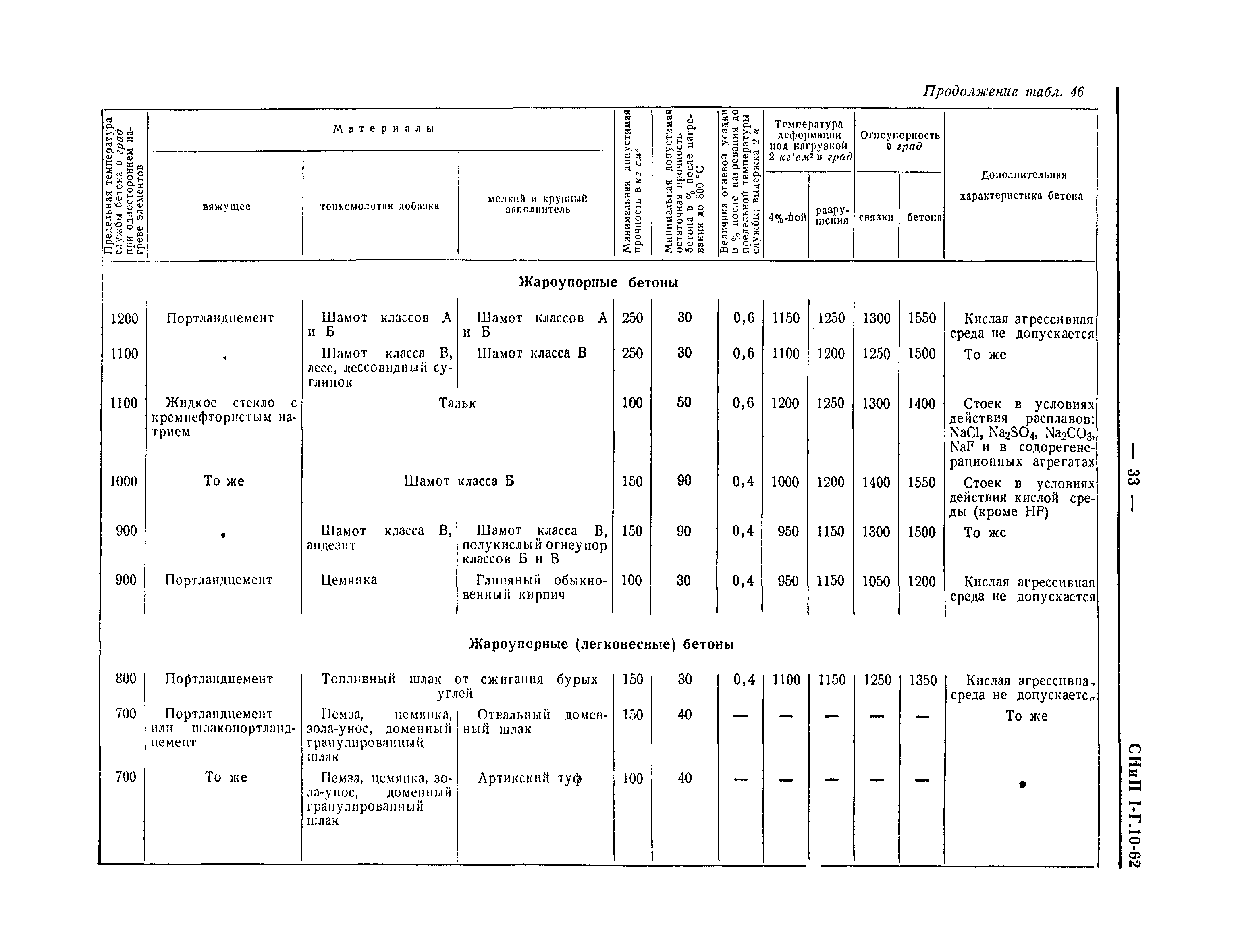 СНиП I-Г.10-62