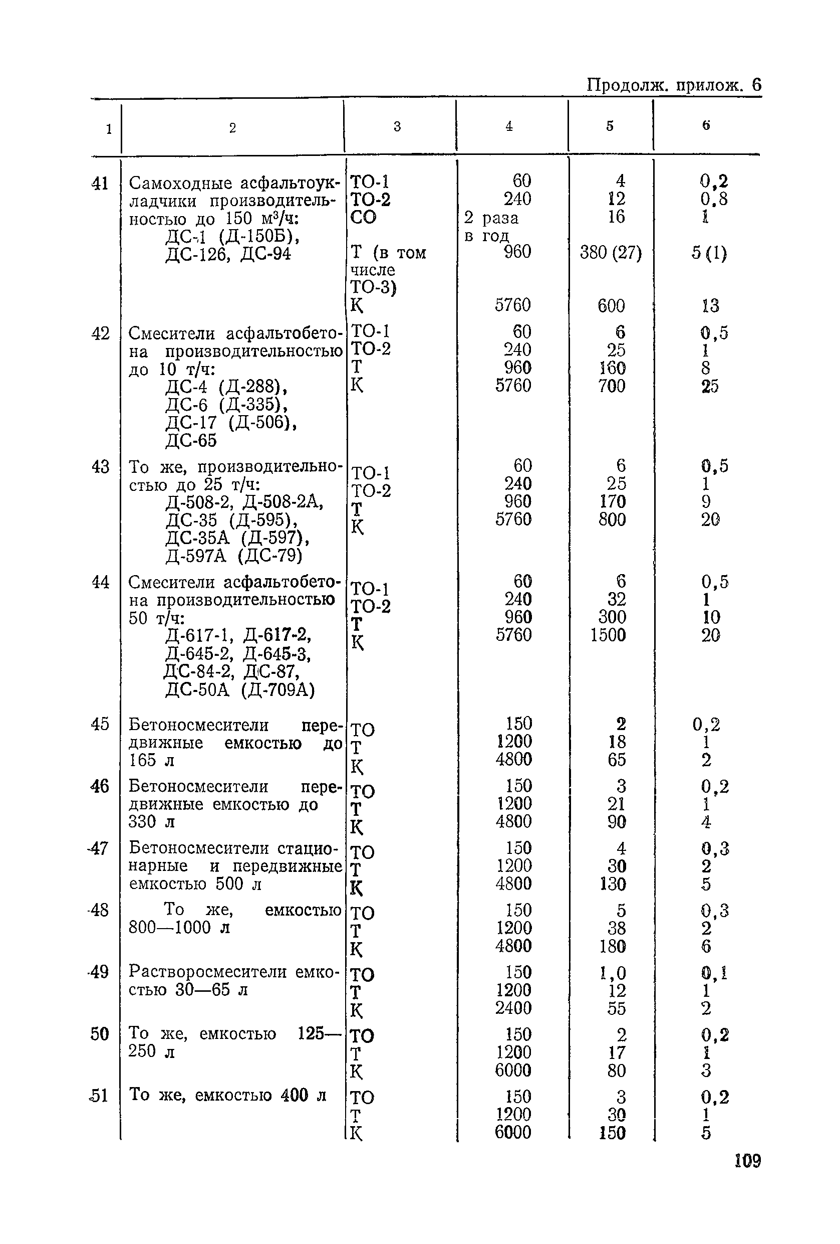 ВСН 6-79/Минавтодор РСФСР