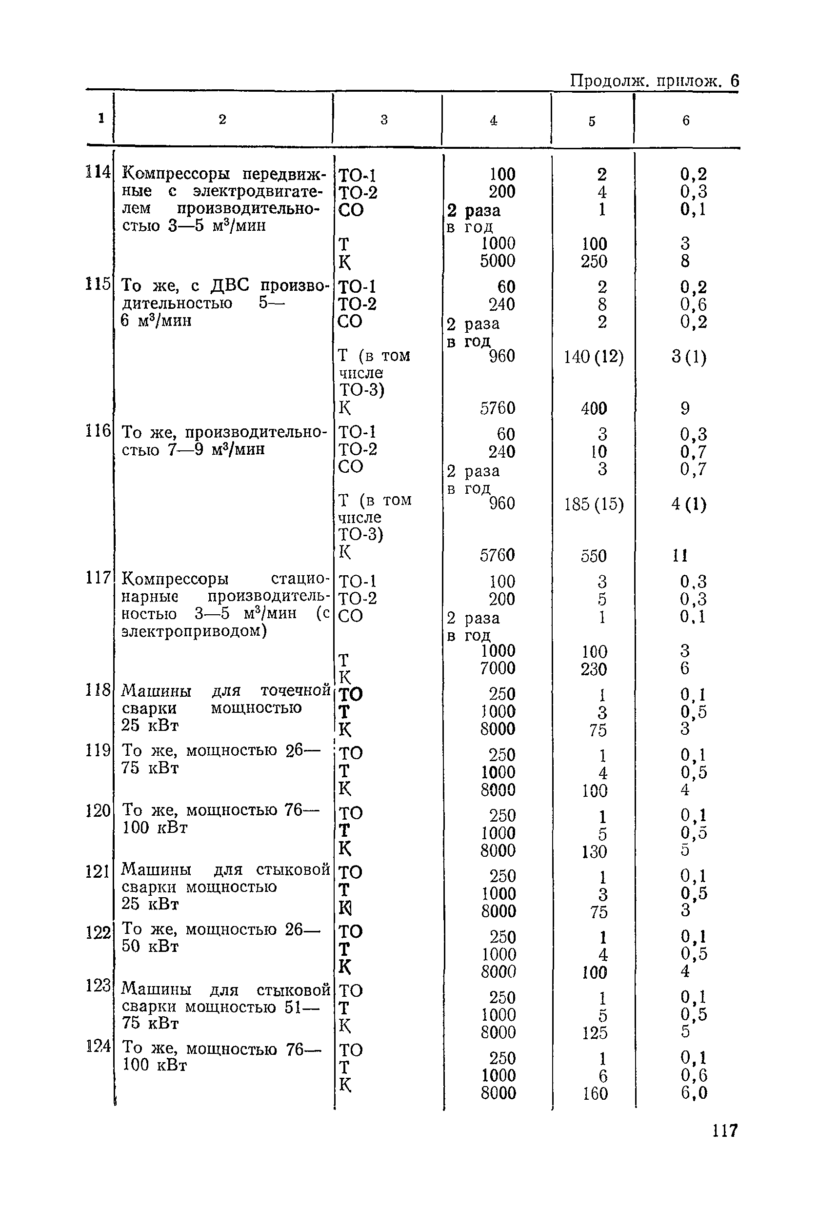 ВСН 6-79/Минавтодор РСФСР