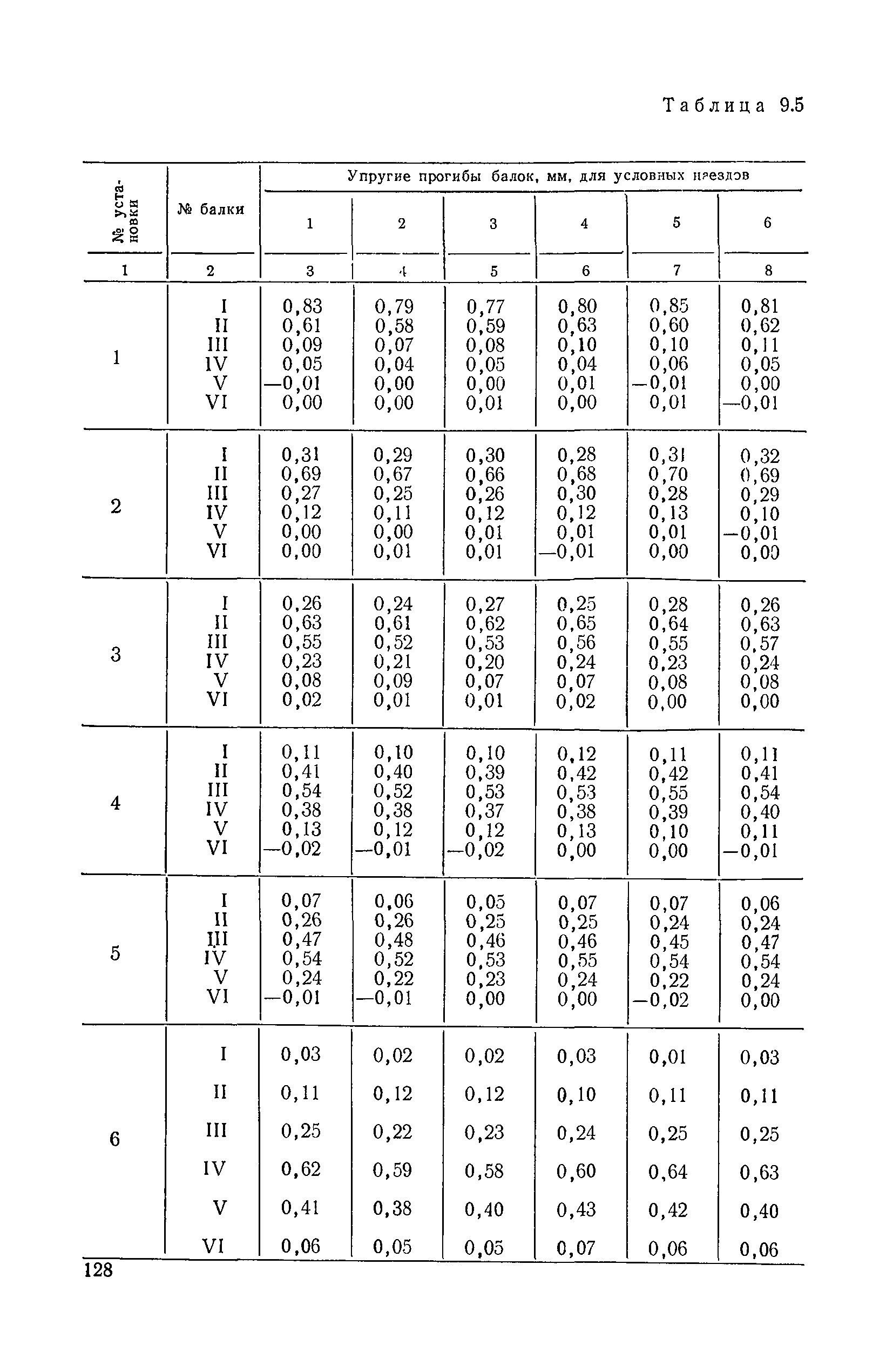 ВСН 32-78/Минавтодор РСФСР