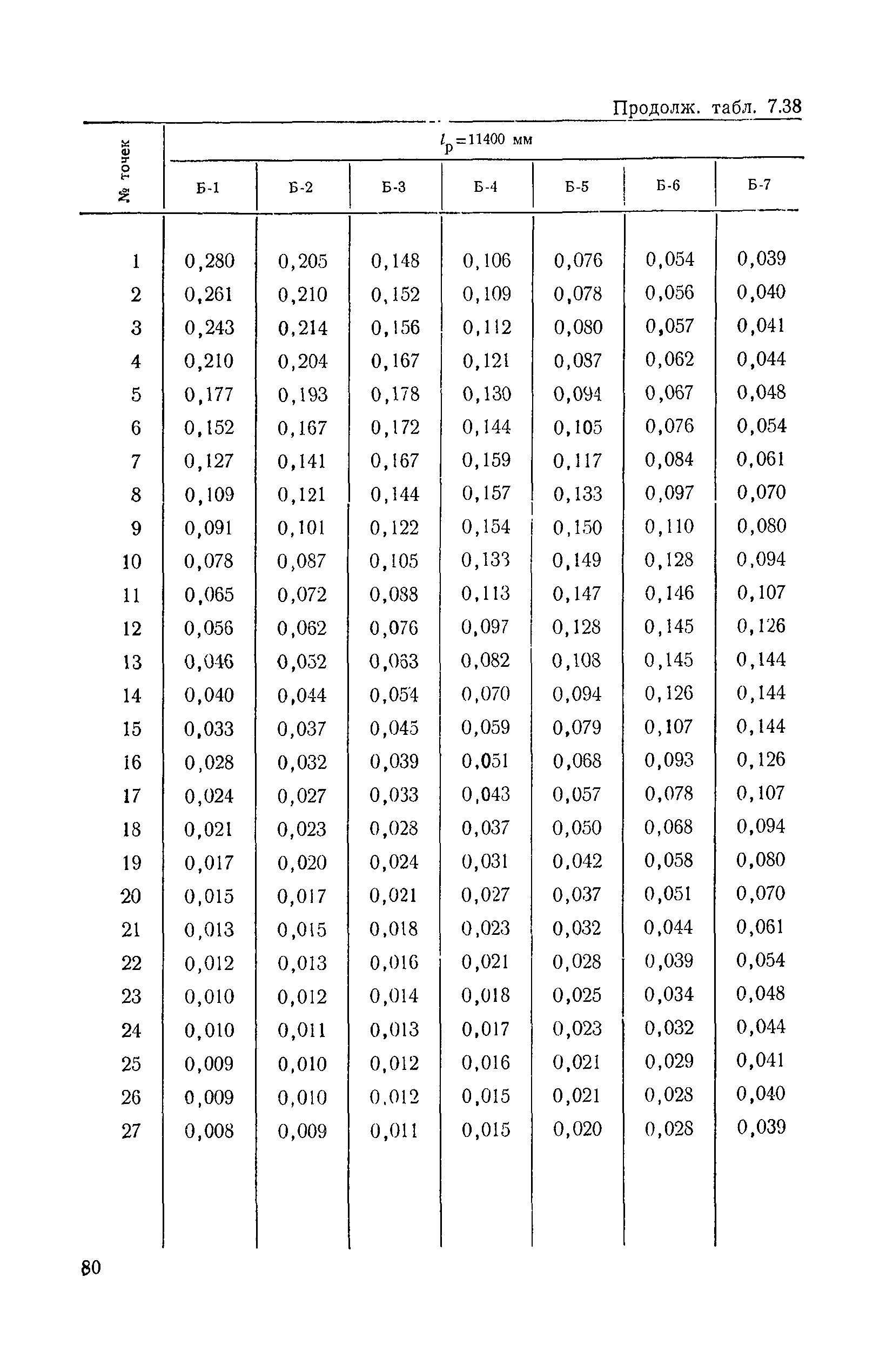 ВСН 32-78/Минавтодор РСФСР