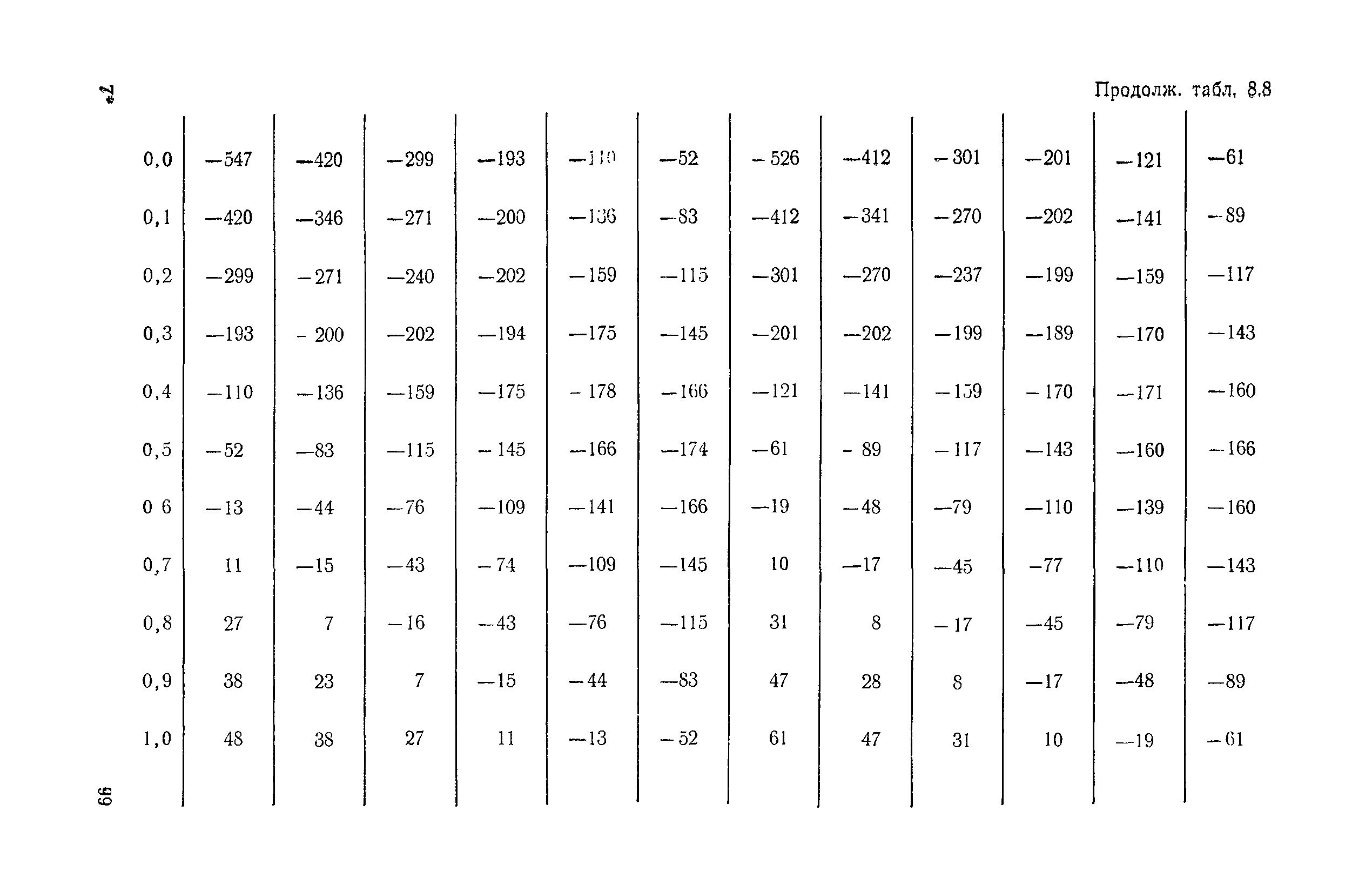 ВСН 32-78/Минавтодор РСФСР