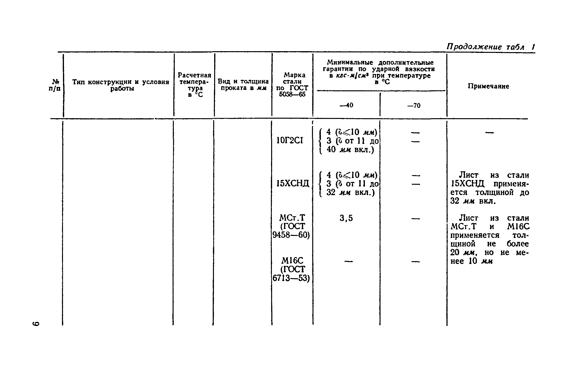 СН 363-66