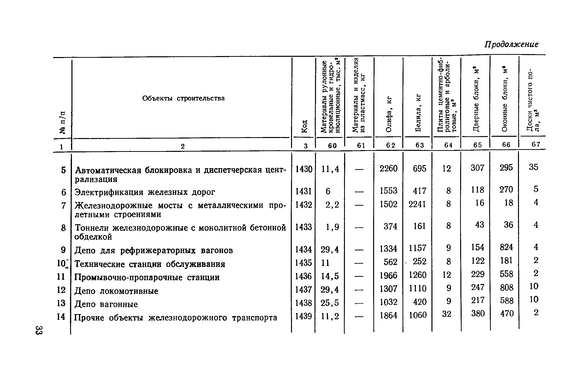 СН 499-77