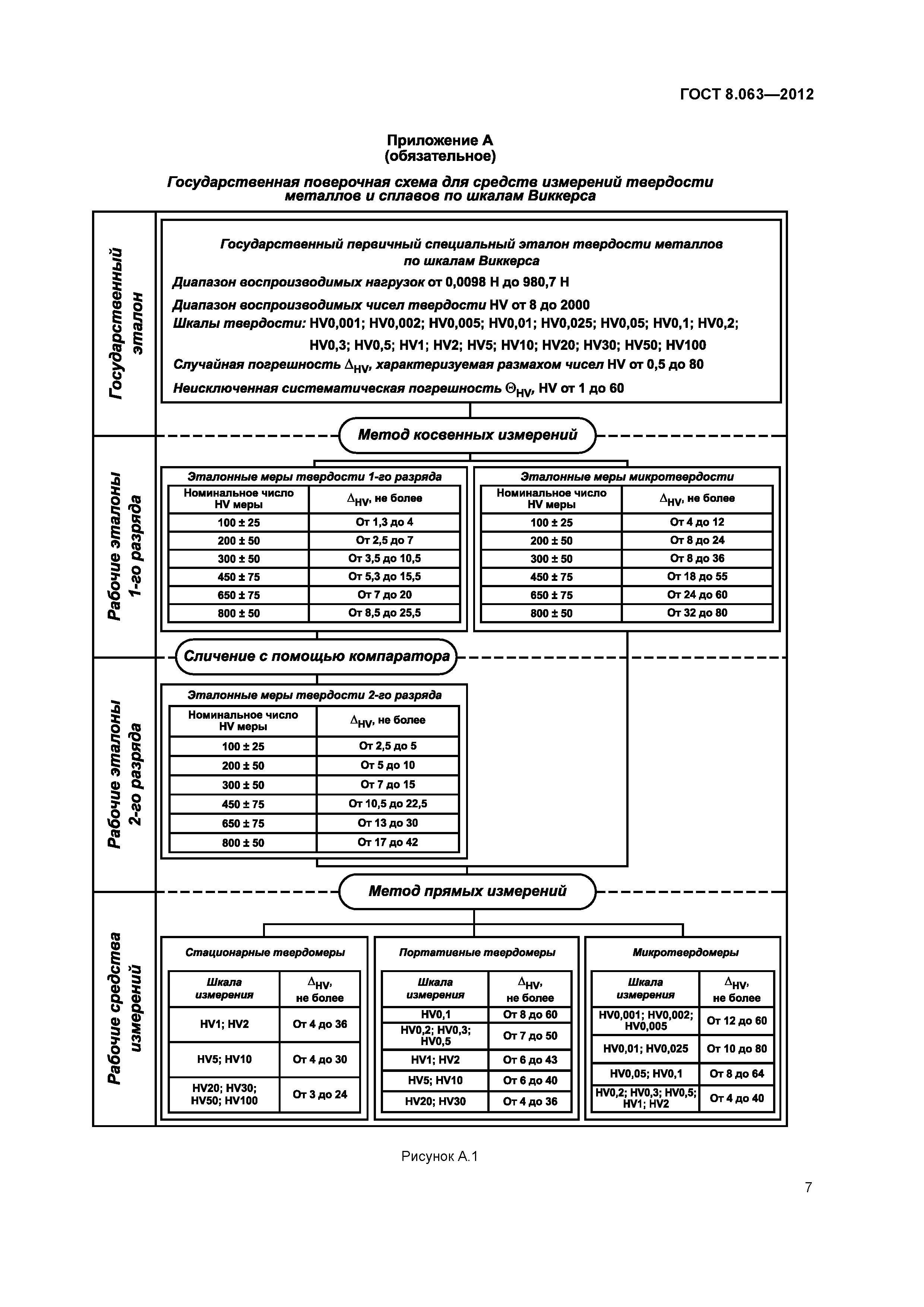 ГОСТ 8.063-2012