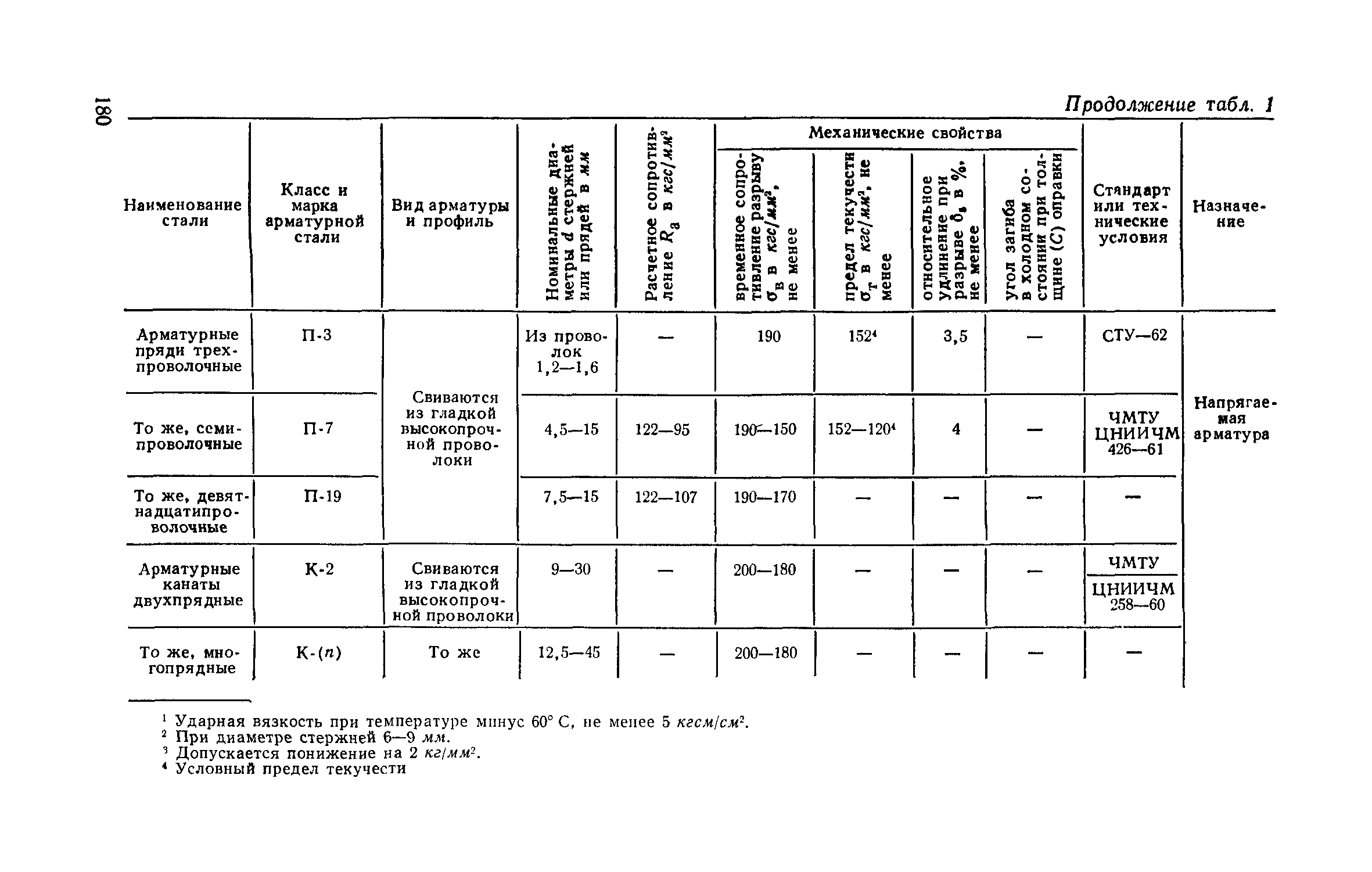 СН 393-69