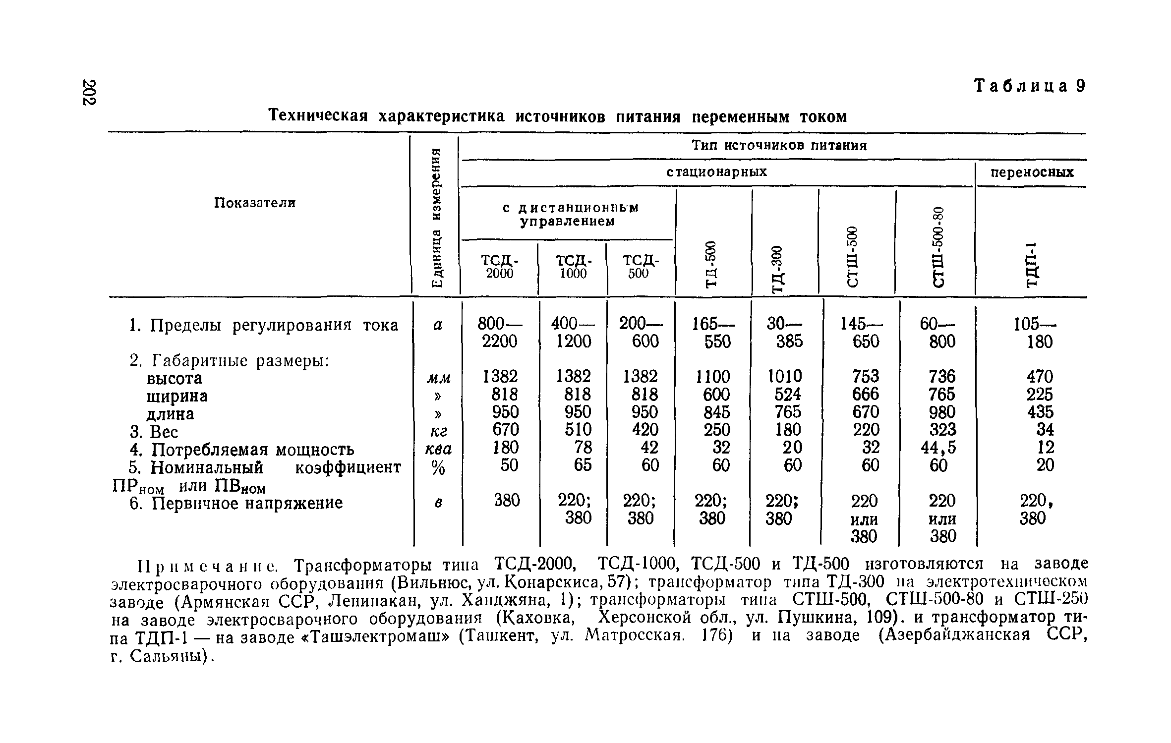 СН 393-69