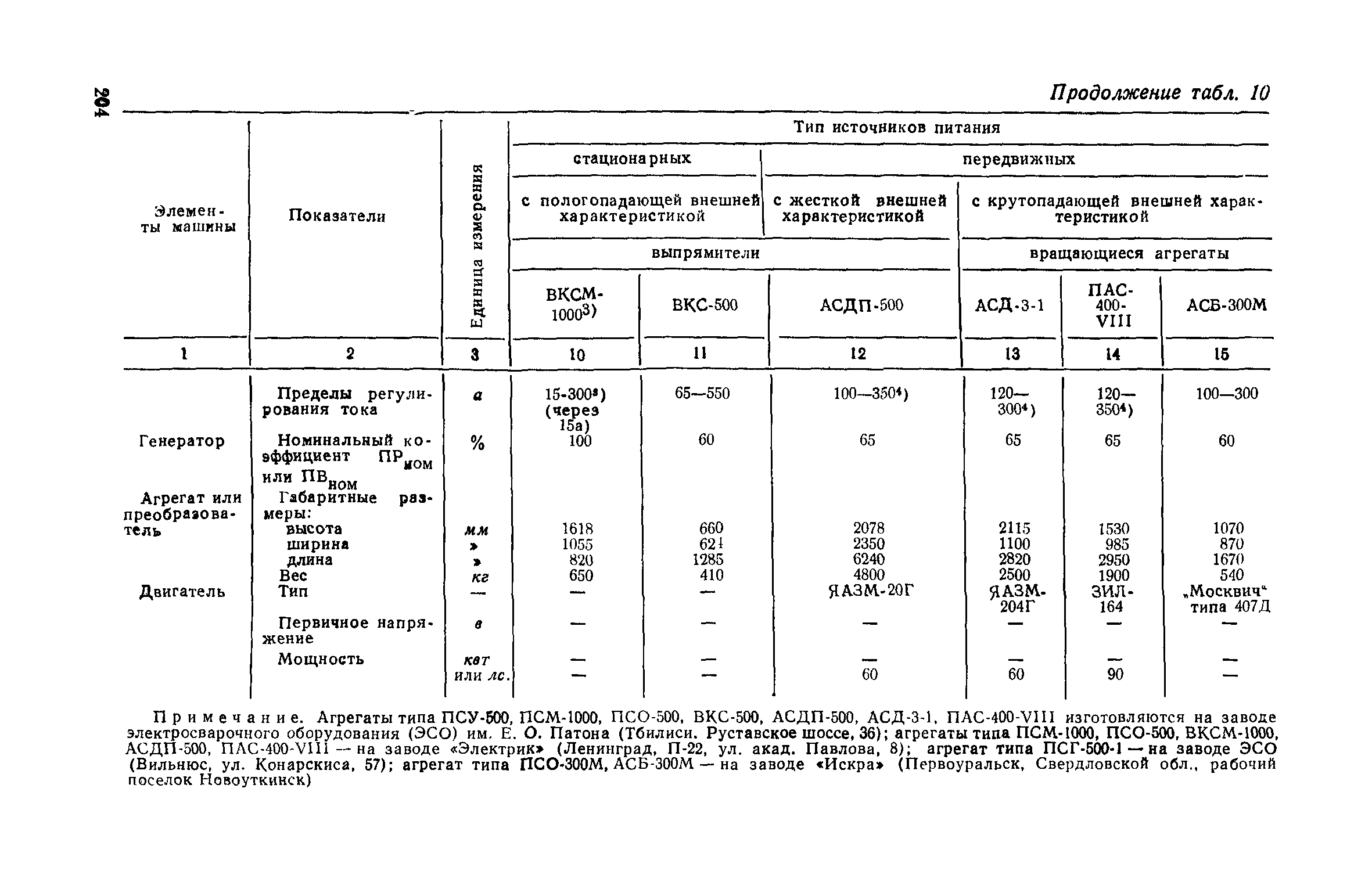 СН 393-69