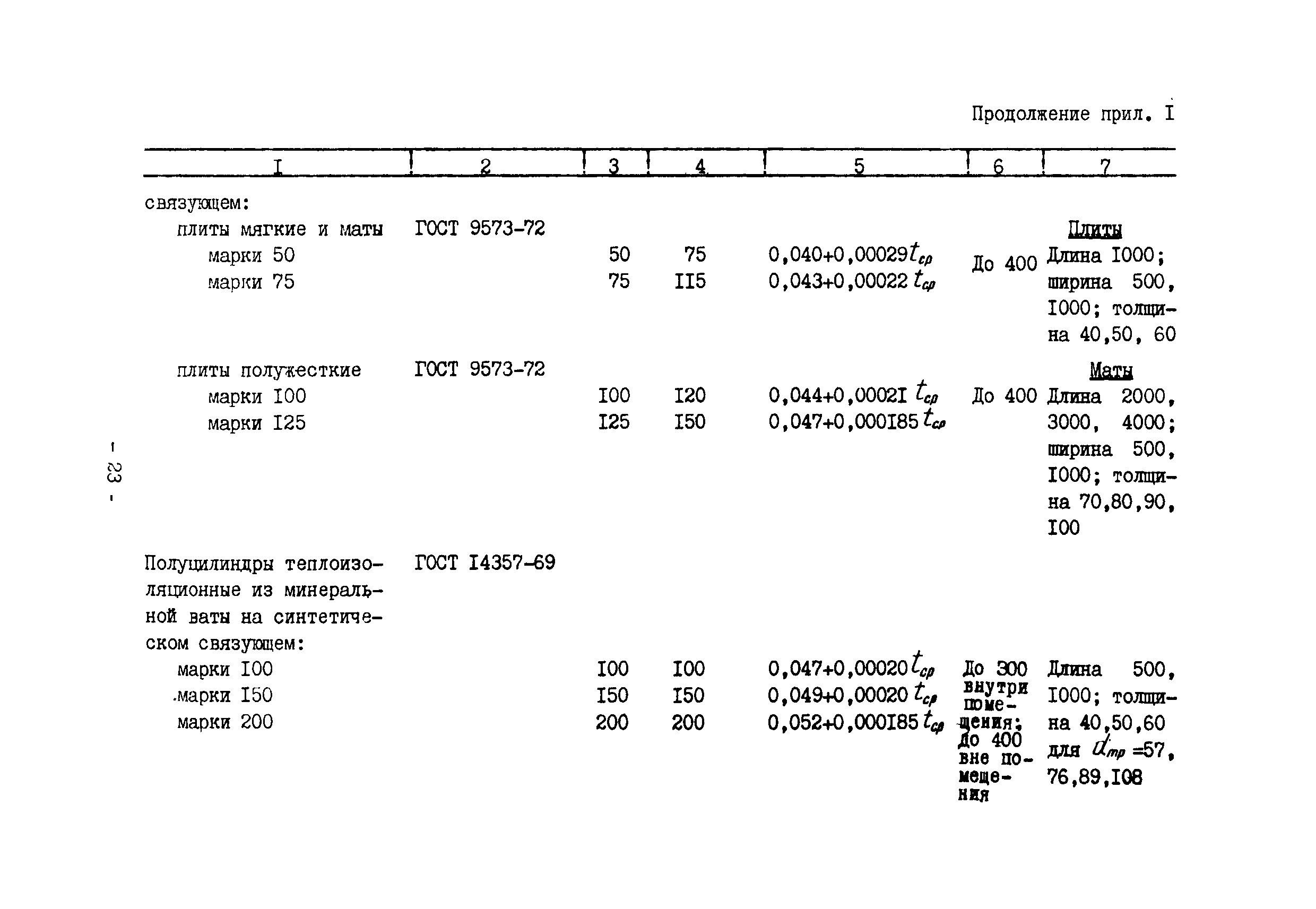 ВСН 168-76/ММСС СССР