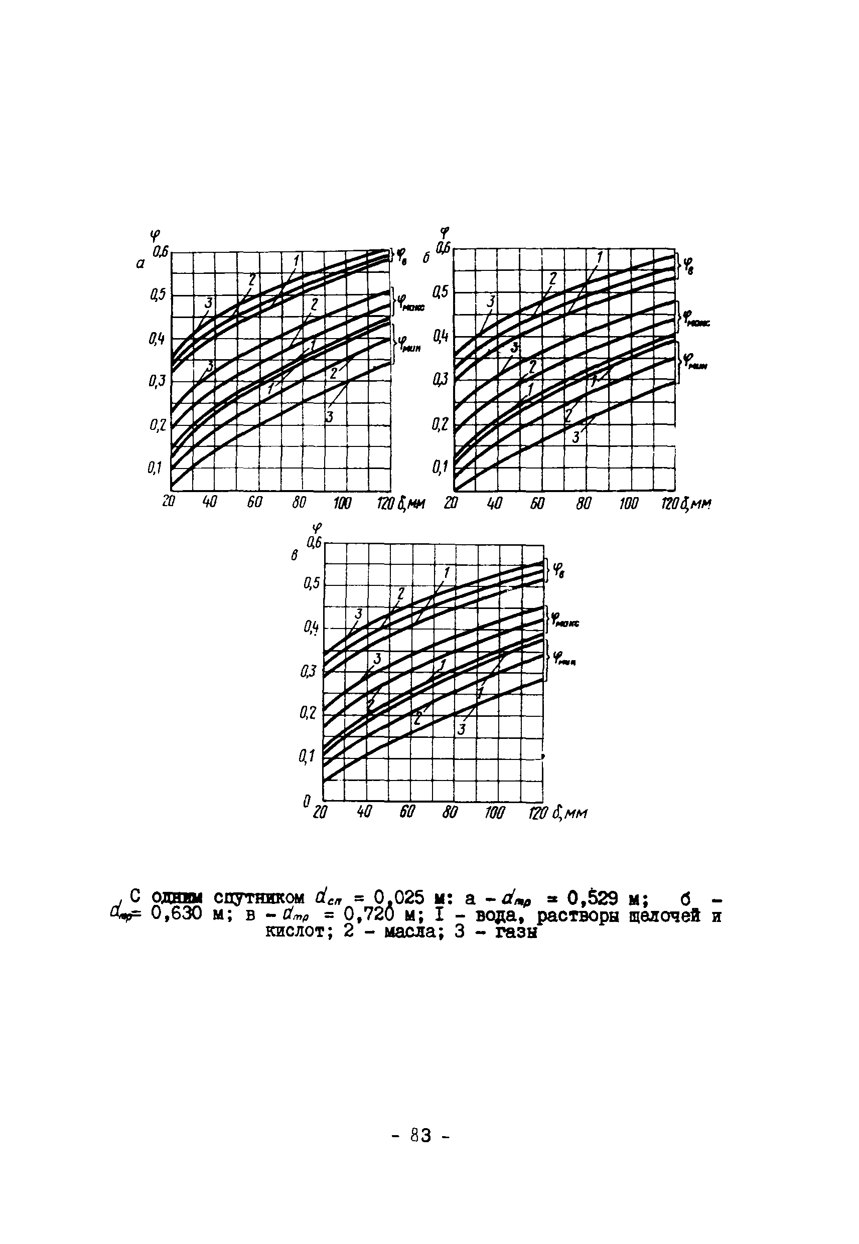 ВСН 168-76/ММСС СССР