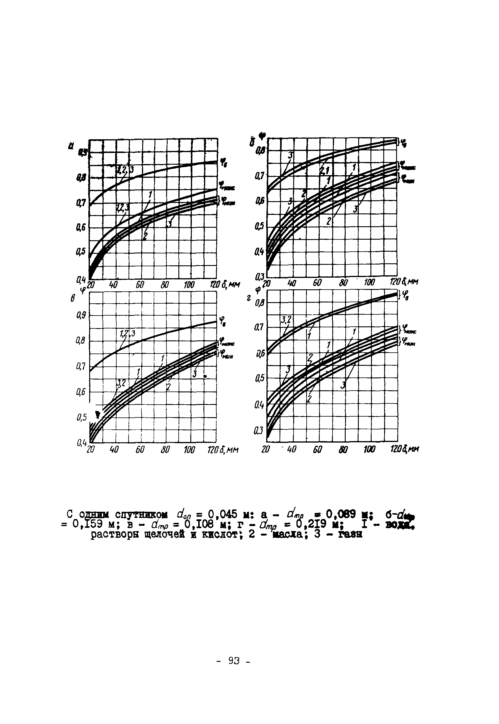 ВСН 168-76/ММСС СССР