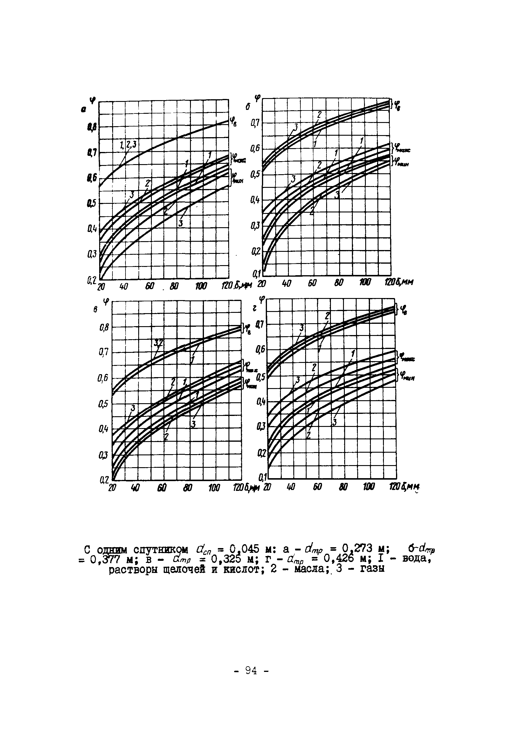 ВСН 168-76/ММСС СССР