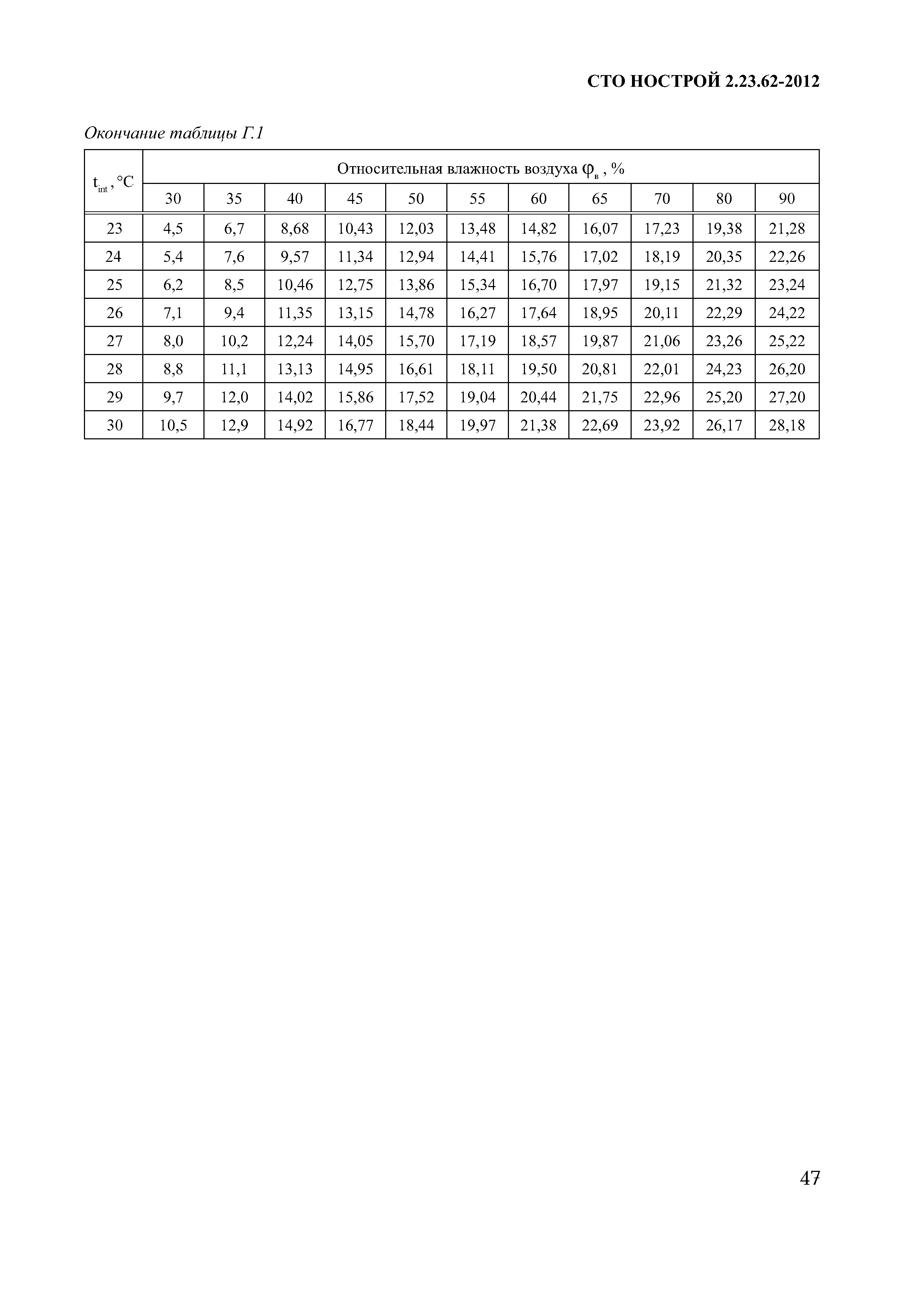 СТО НОСТРОЙ 2.23.62-2012