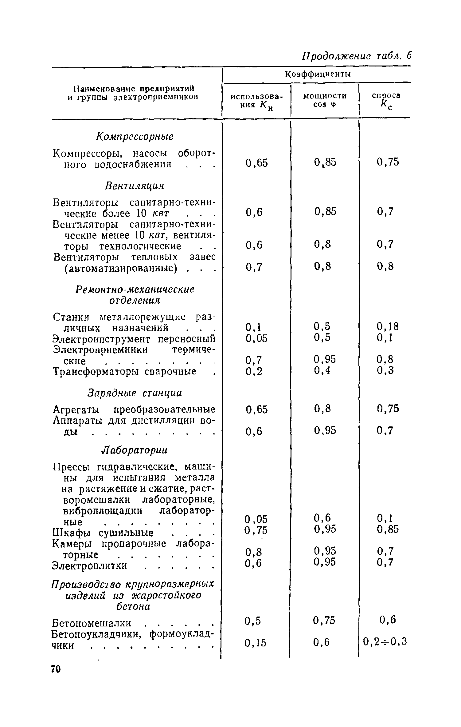 СН 139-67