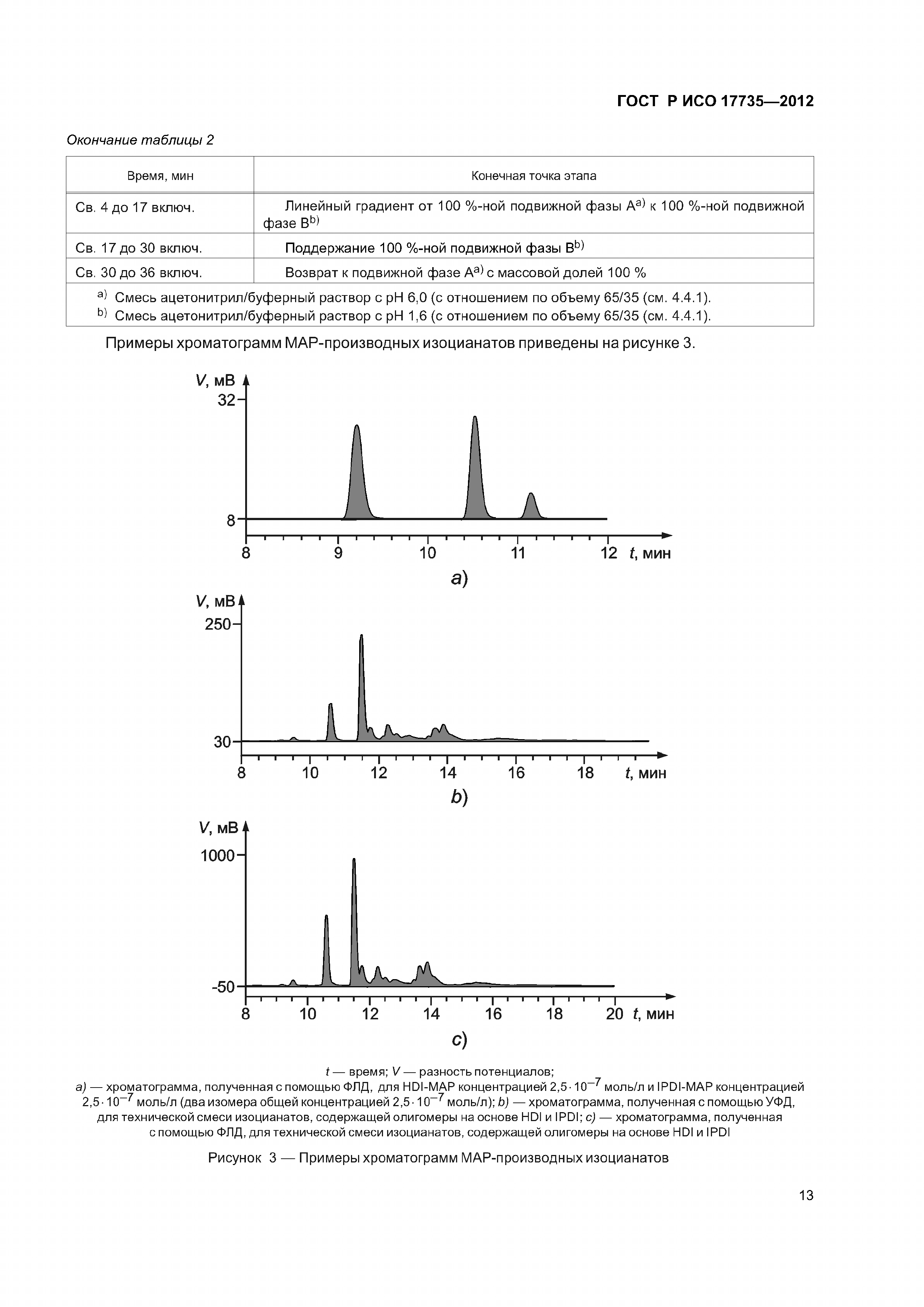 ГОСТ Р ИСО 17735-2012