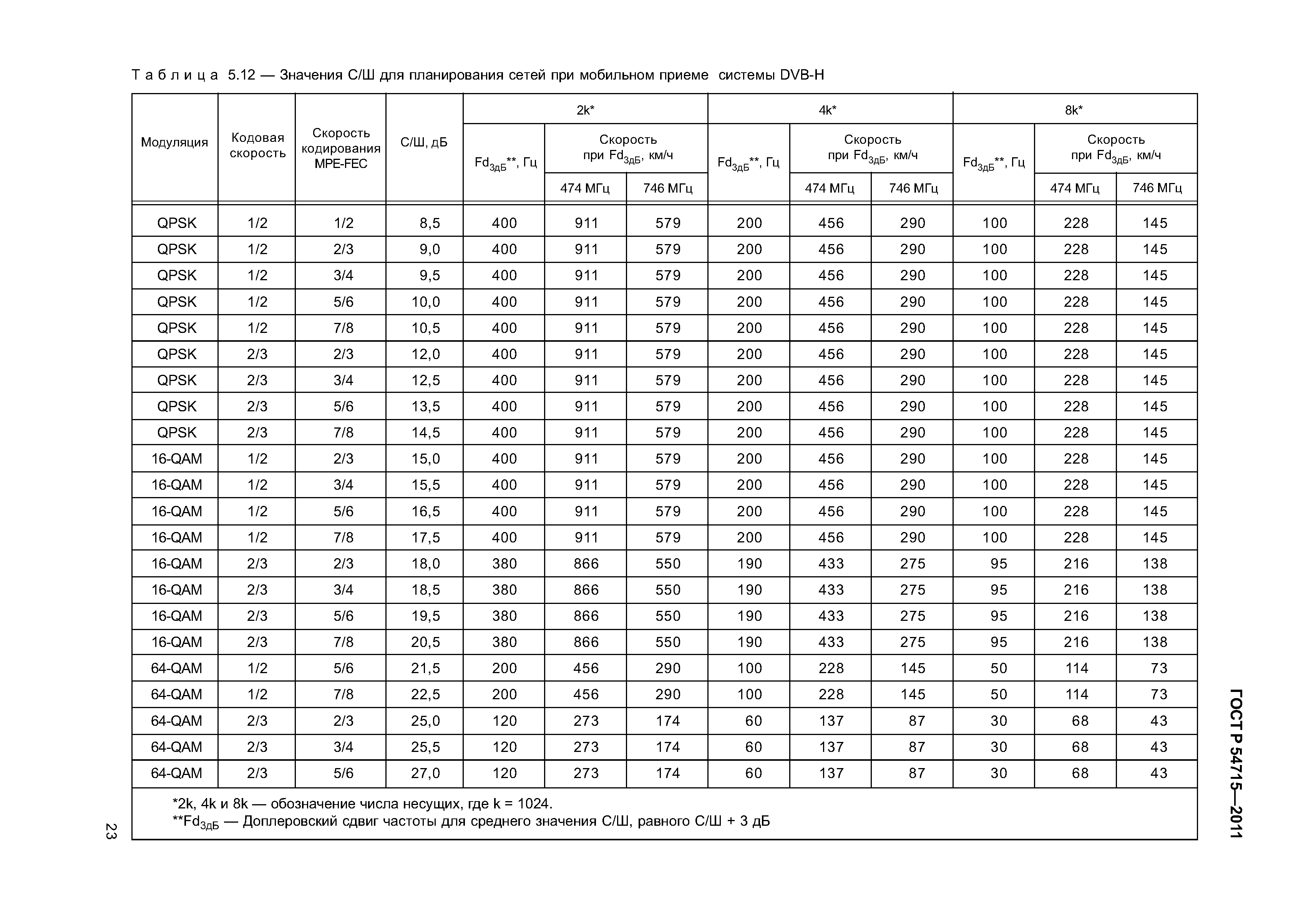 ГОСТ Р 54715-2011