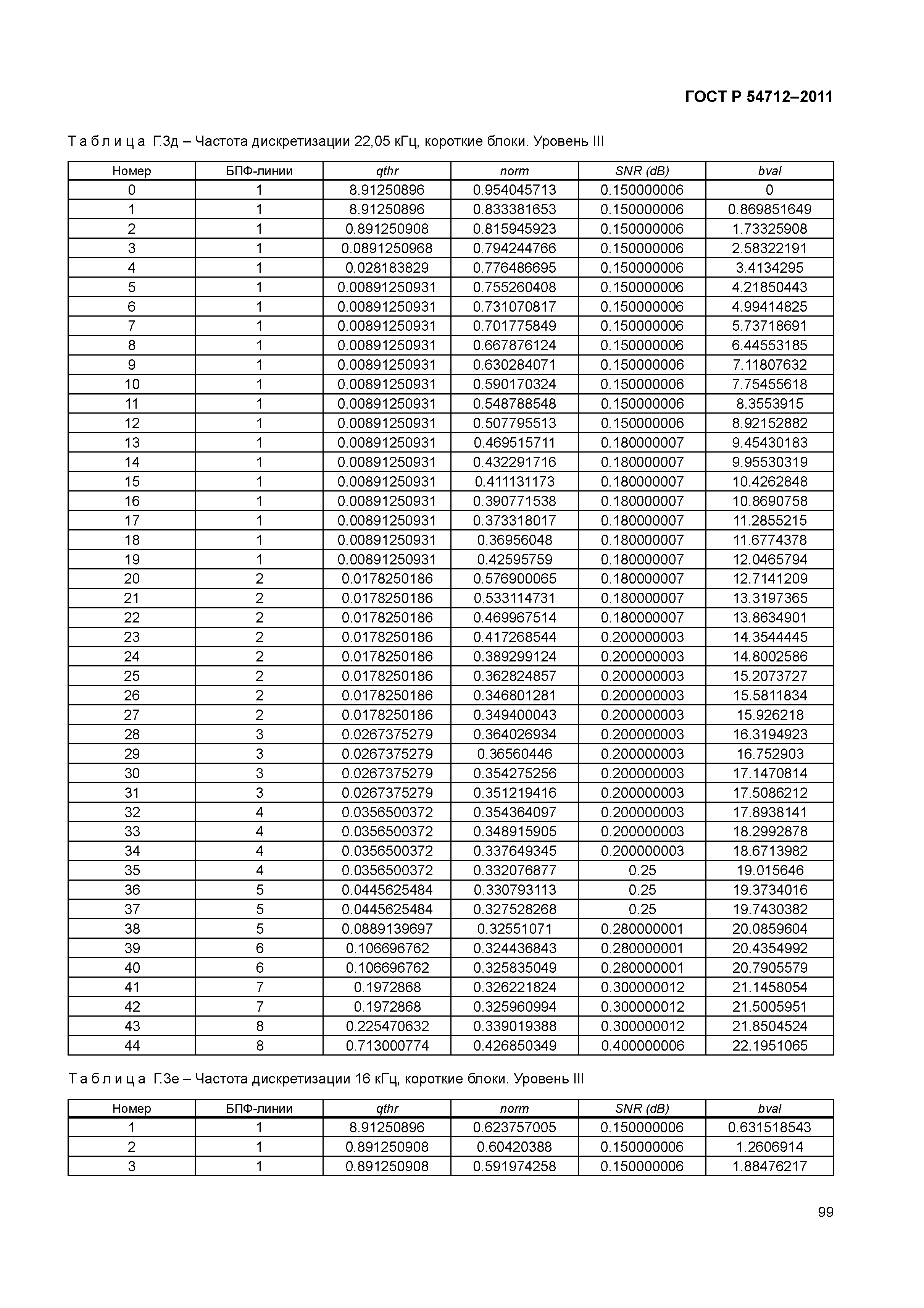 ГОСТ Р 54712-2011