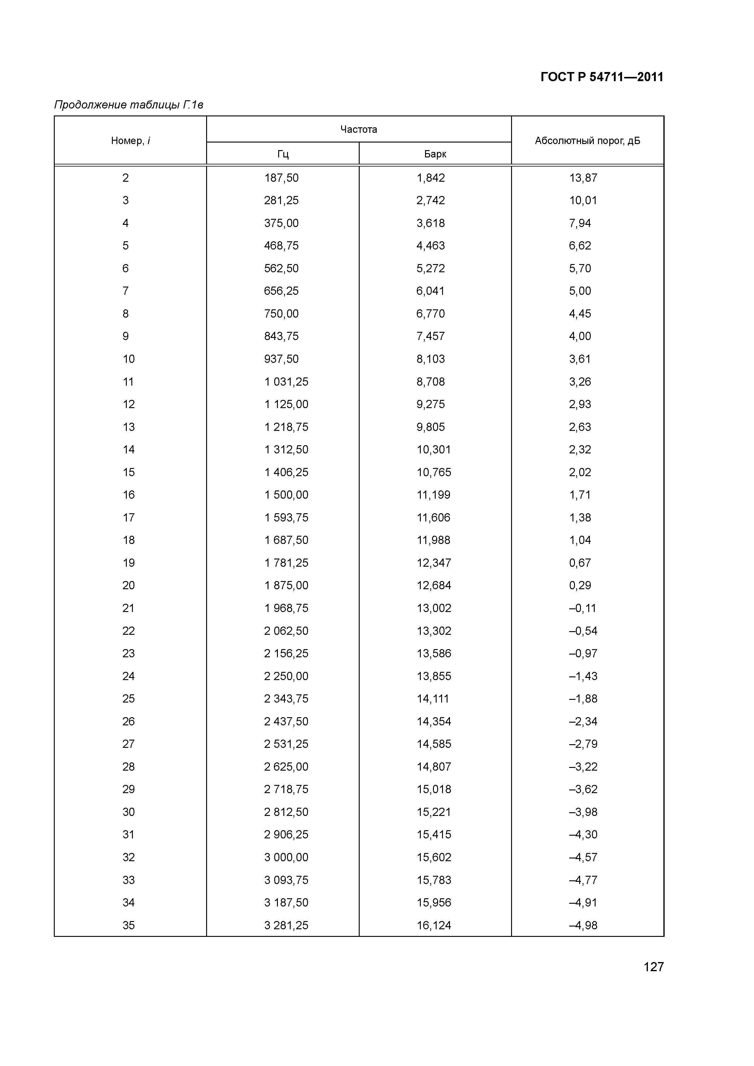 ГОСТ Р 54711-2011