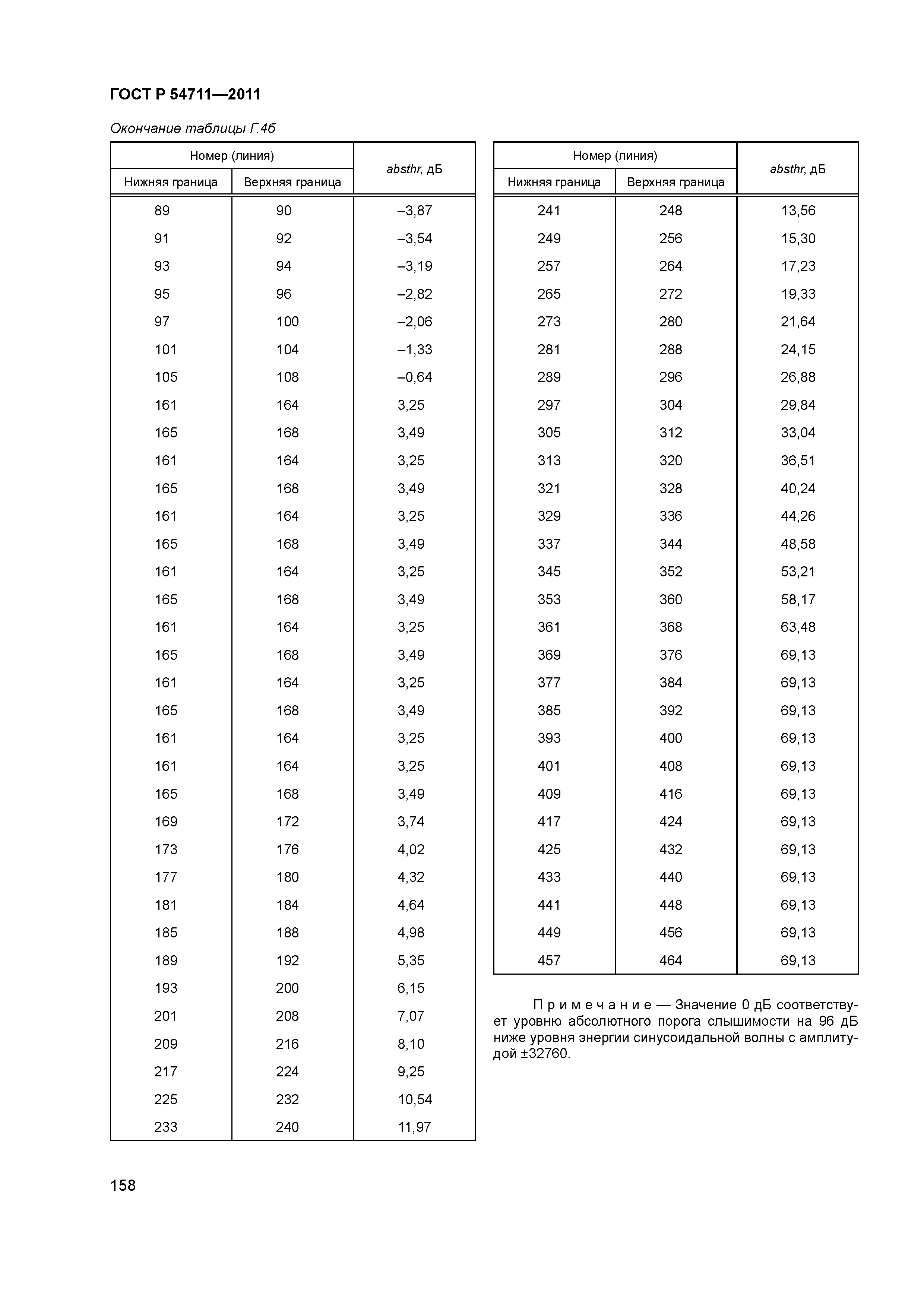 ГОСТ Р 54711-2011