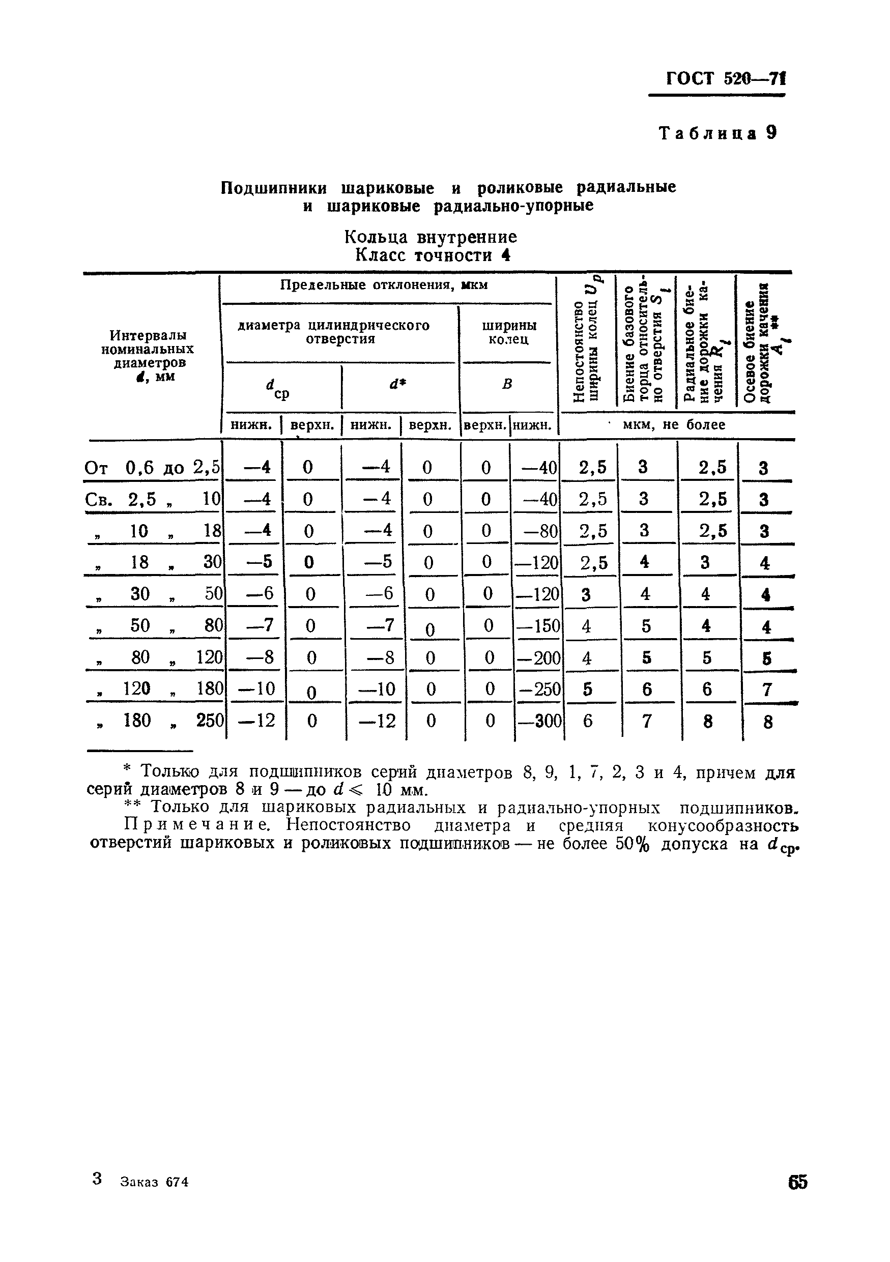 ГОСТ 520-71