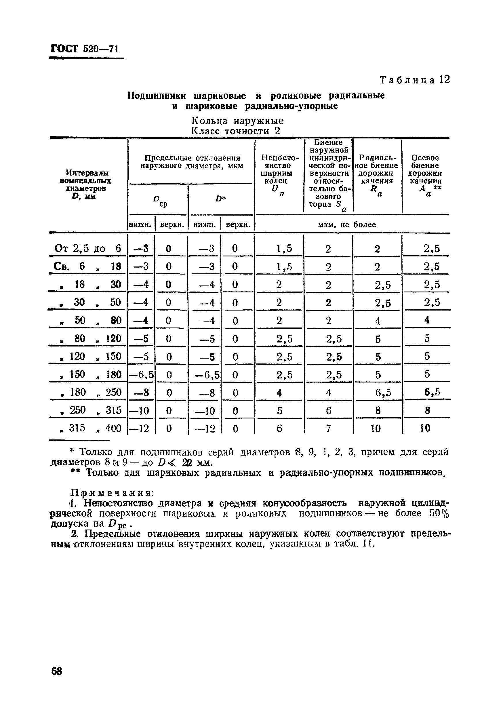 ГОСТ 520-71