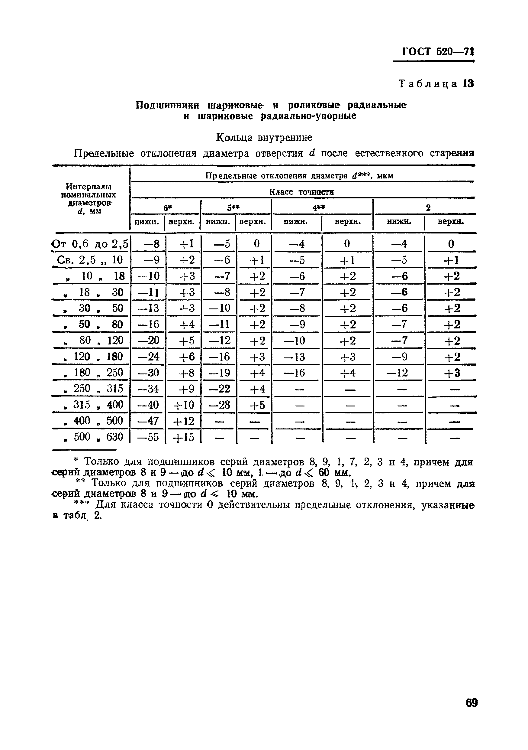 ГОСТ 520-71