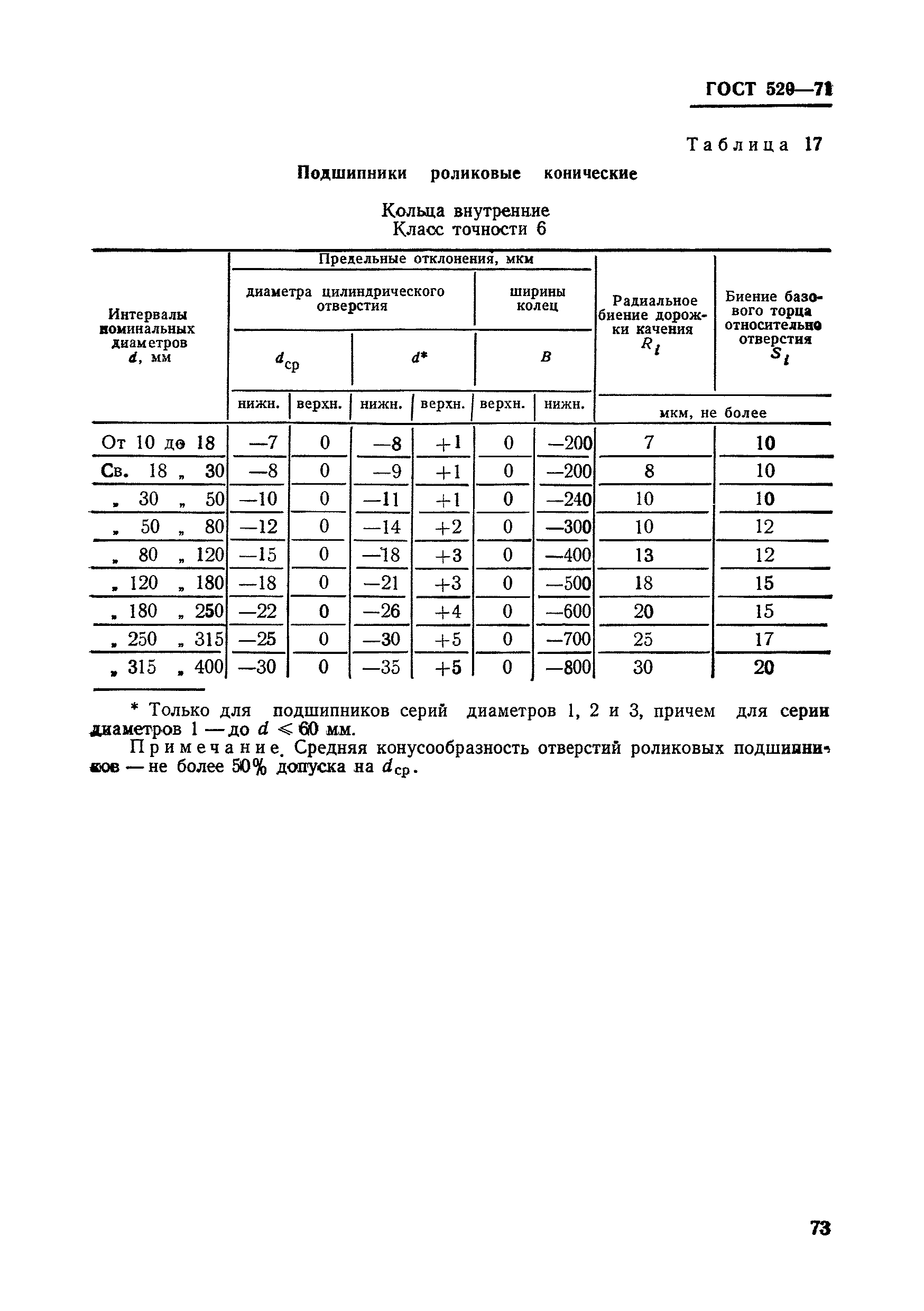 ГОСТ 520-71