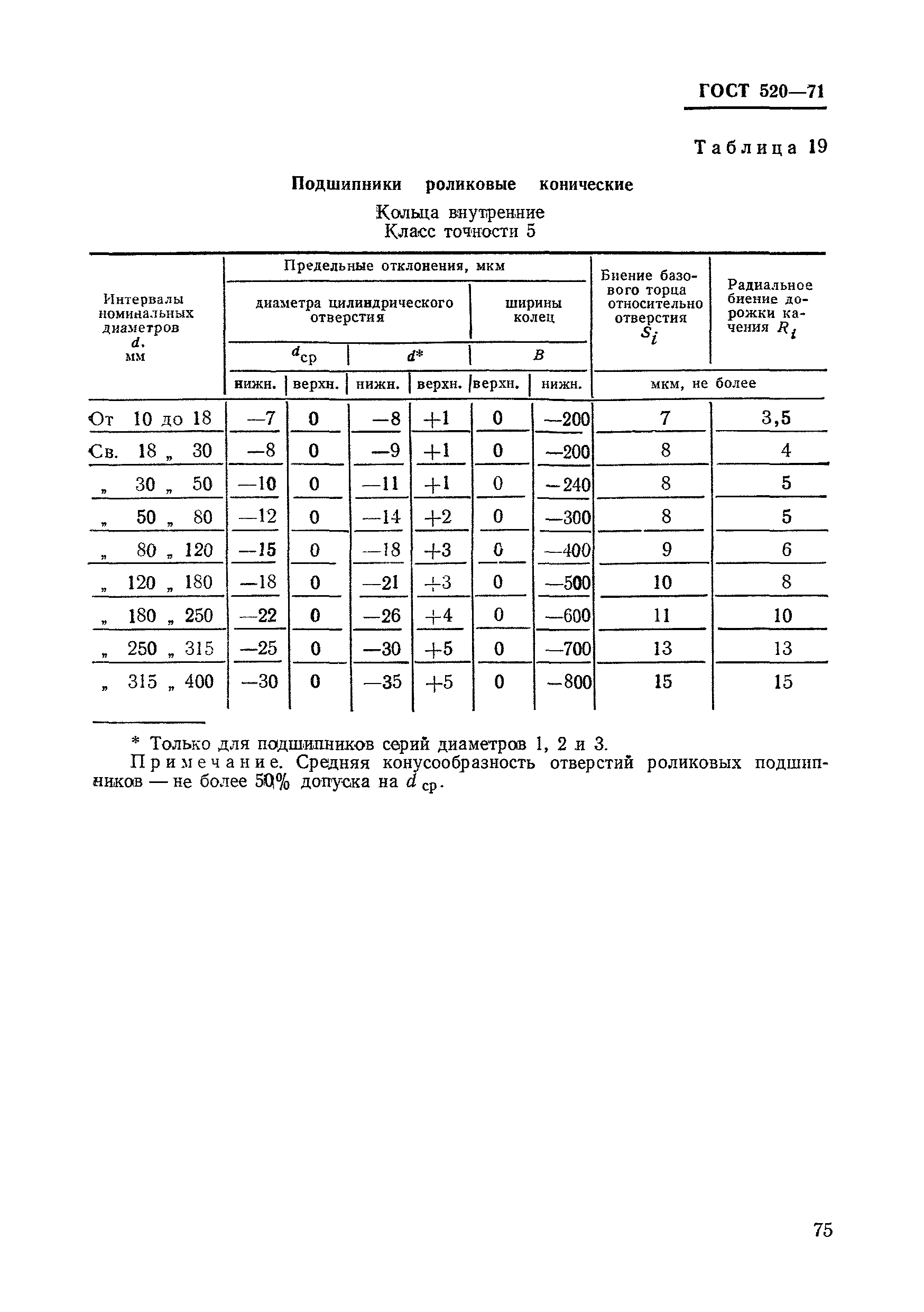 ГОСТ 520-71