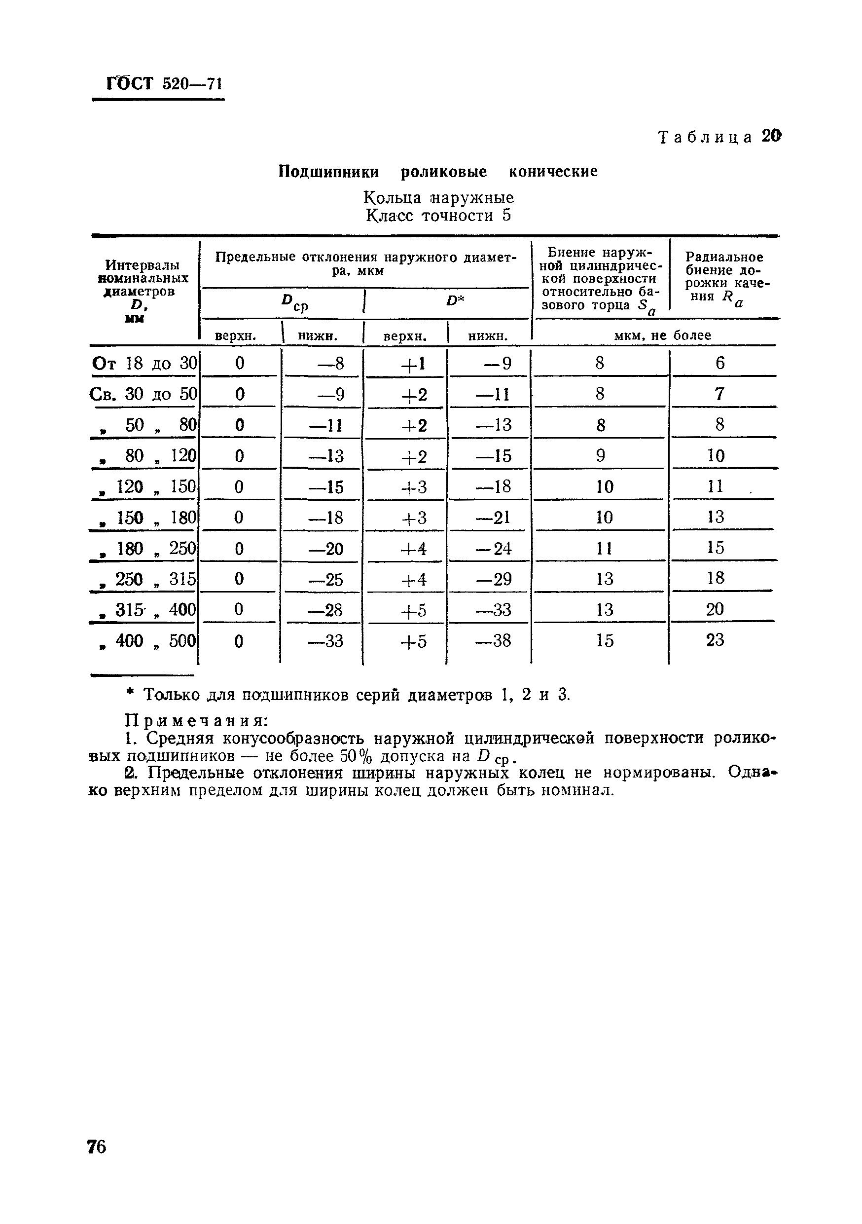 ГОСТ 520-71