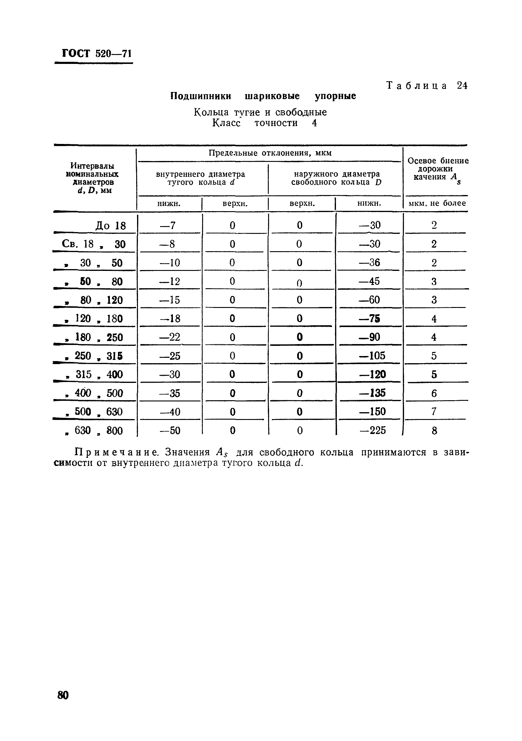 ГОСТ 520-71