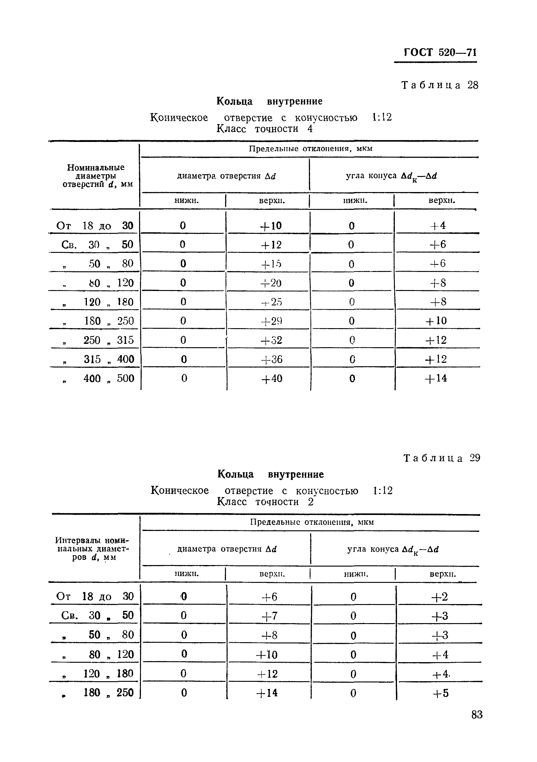 ГОСТ 520-71