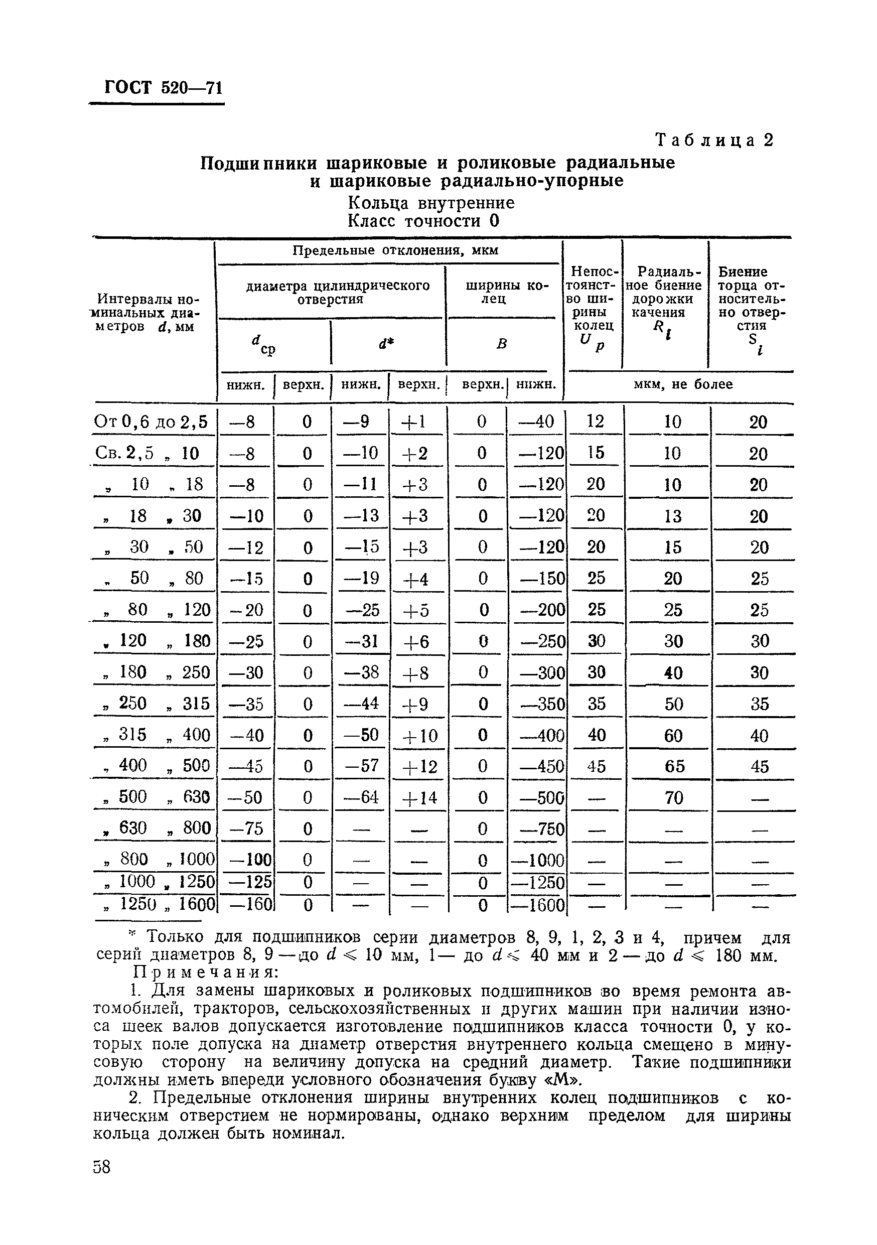 ГОСТ 520-71