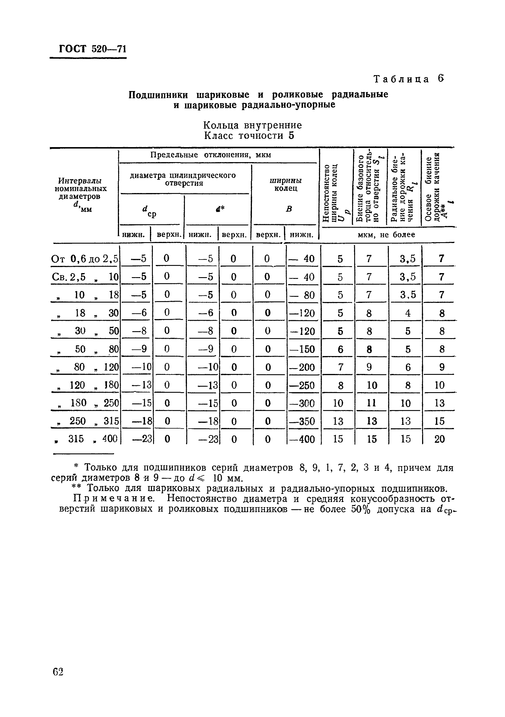 ГОСТ 520-71