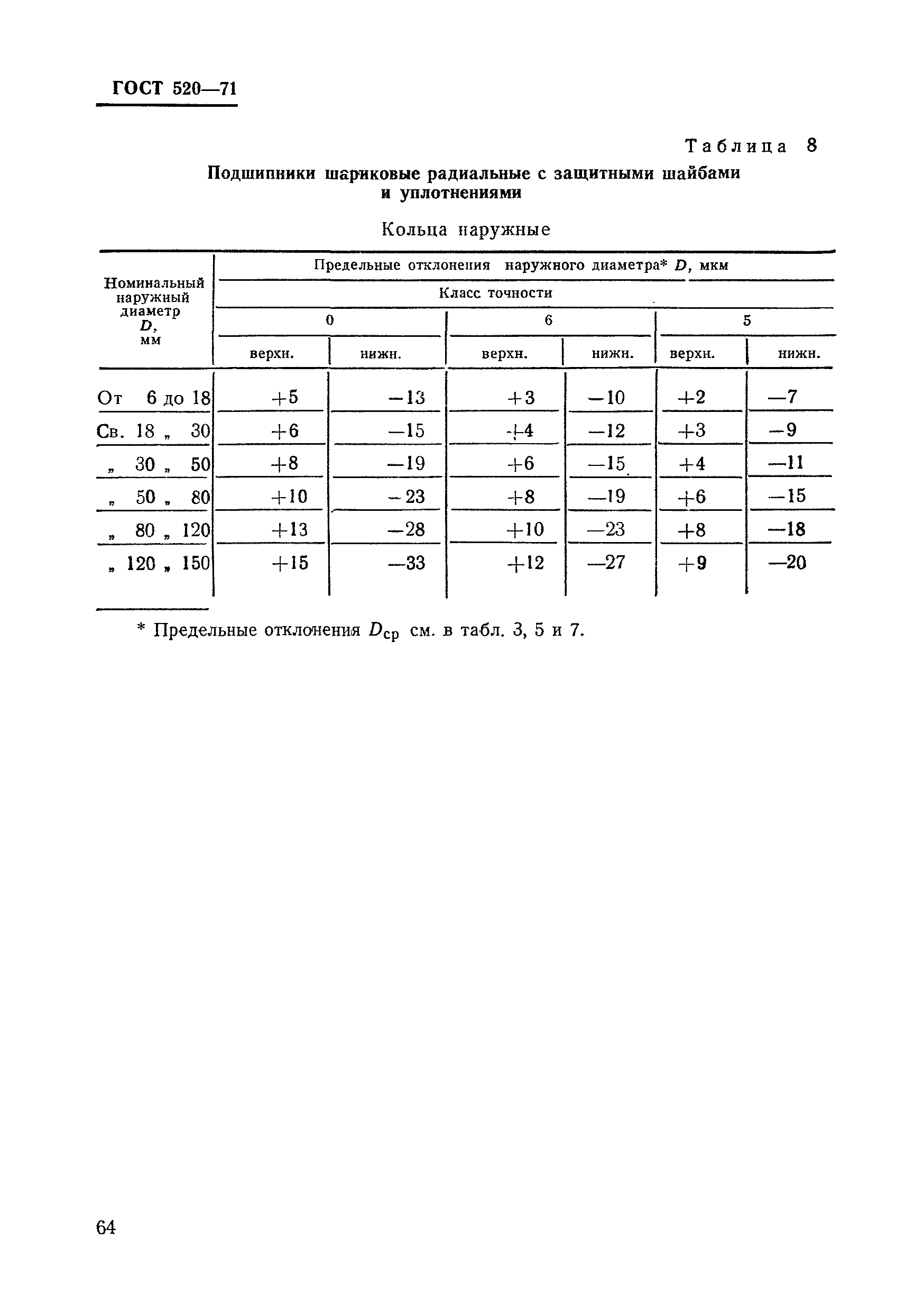 ГОСТ 520-71