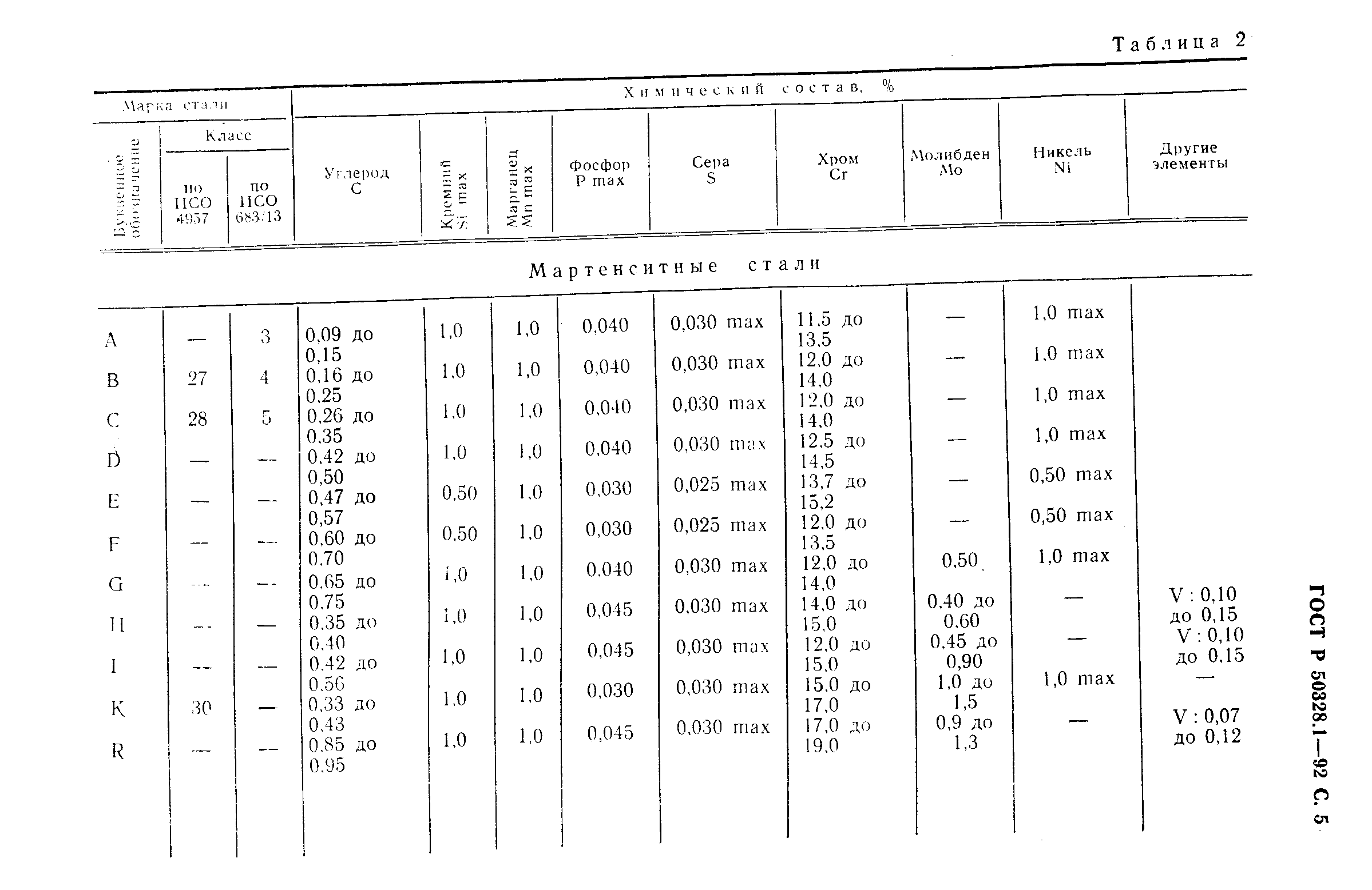 ГОСТ Р 50328.1-92